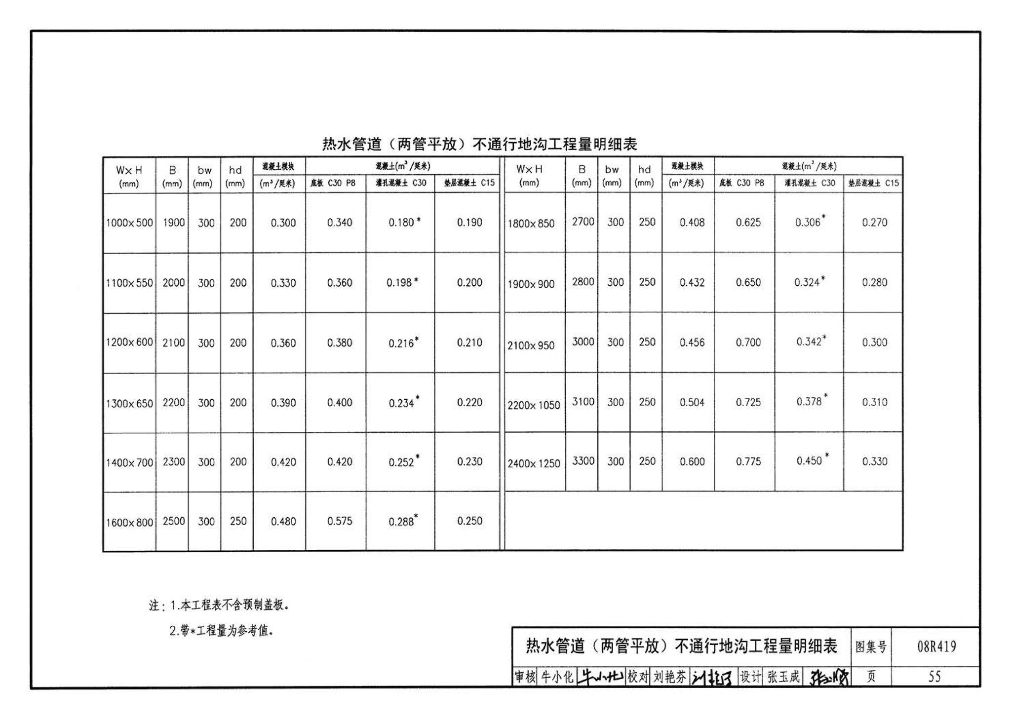 08R419--混凝土模块砌体热力管道地沟