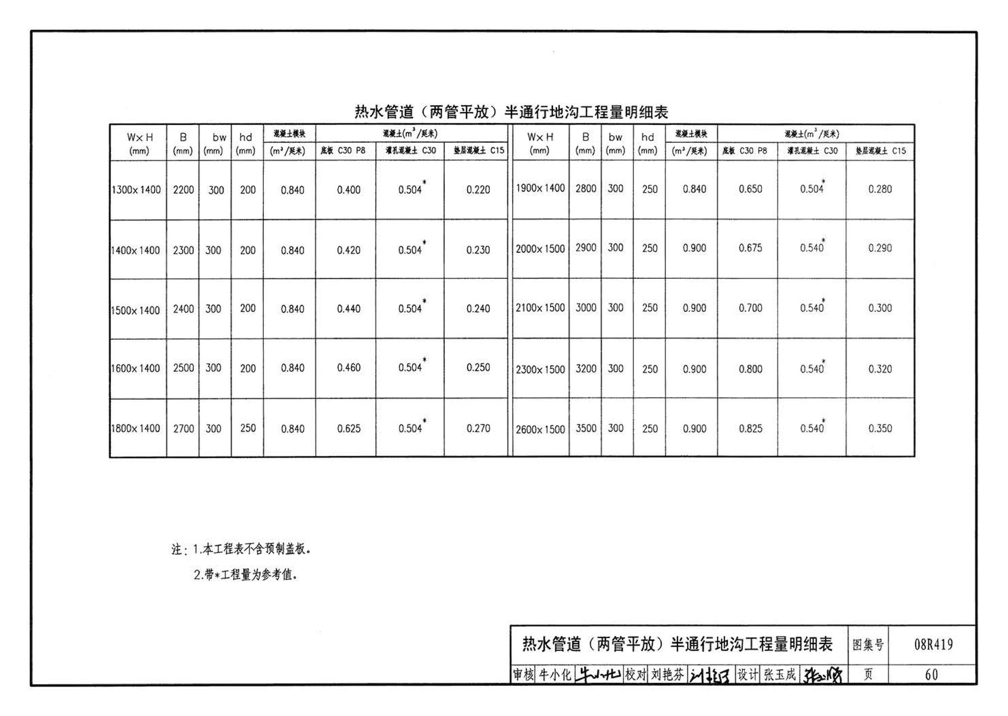 08R419--混凝土模块砌体热力管道地沟