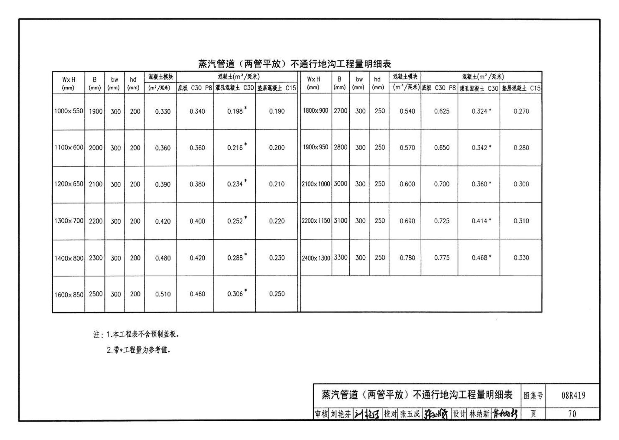 08R419--混凝土模块砌体热力管道地沟