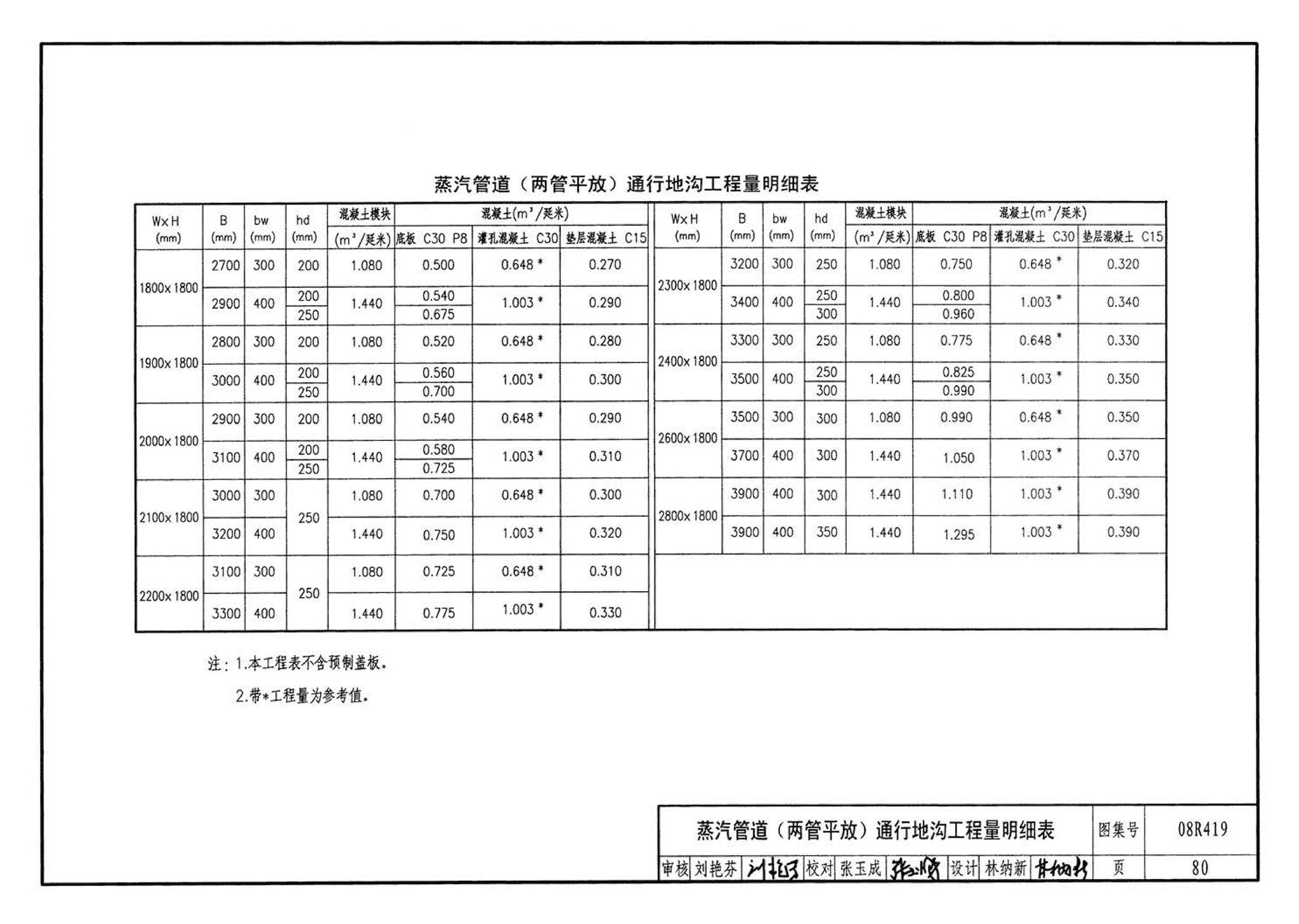 08R419--混凝土模块砌体热力管道地沟