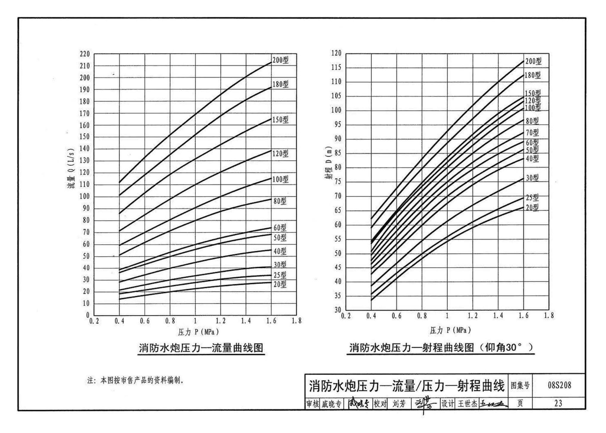 08S208--室内固定消防炮选用及安装