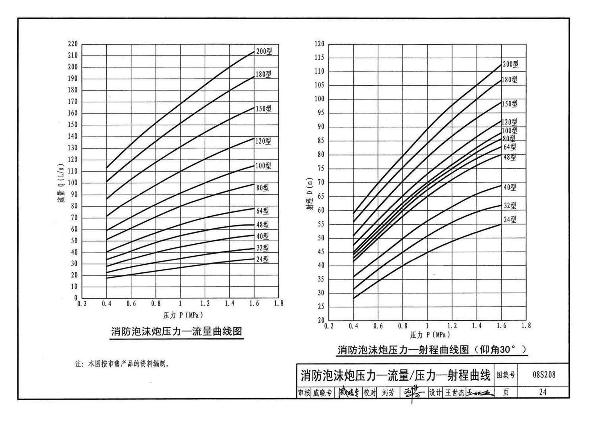 08S208--室内固定消防炮选用及安装