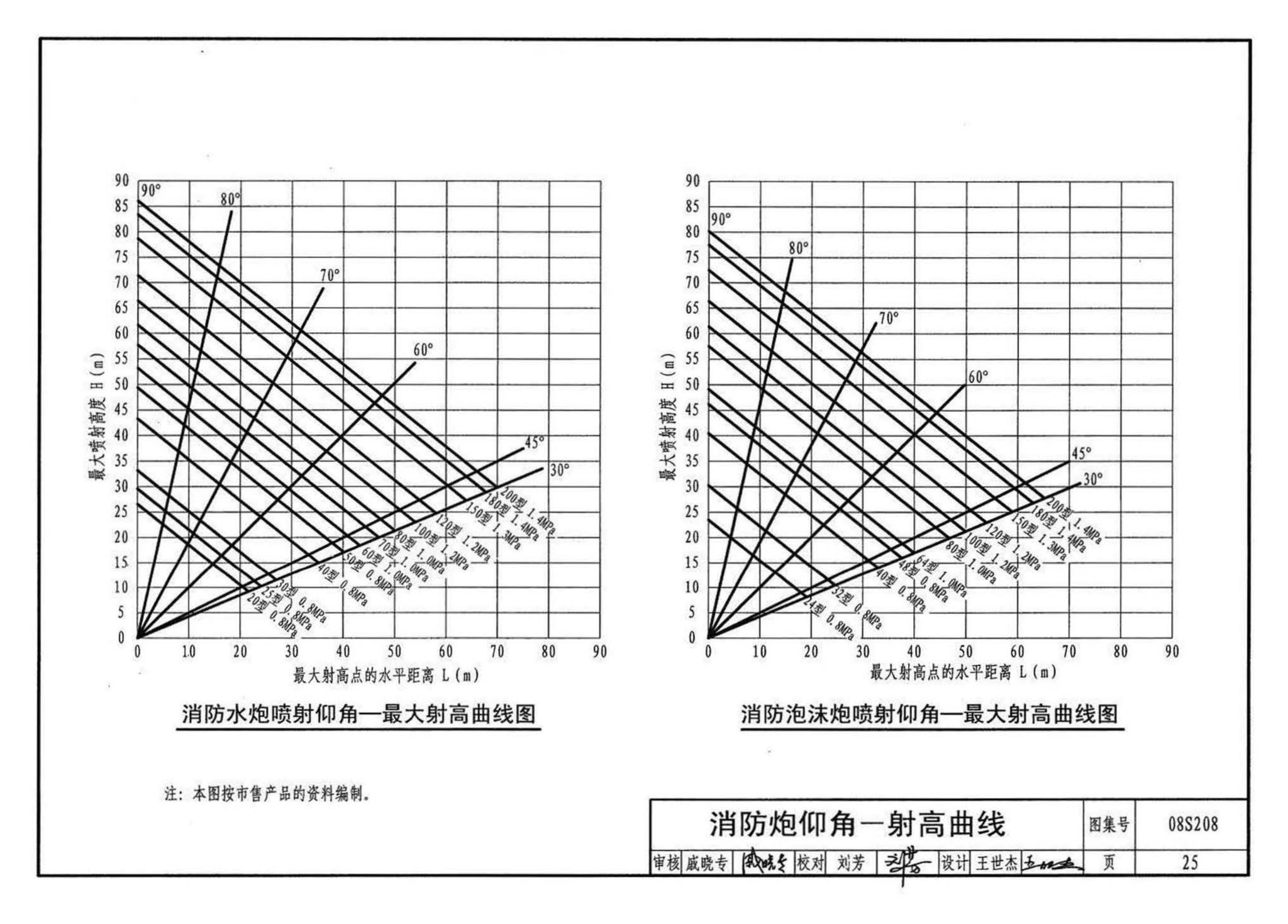 08S208--室内固定消防炮选用及安装