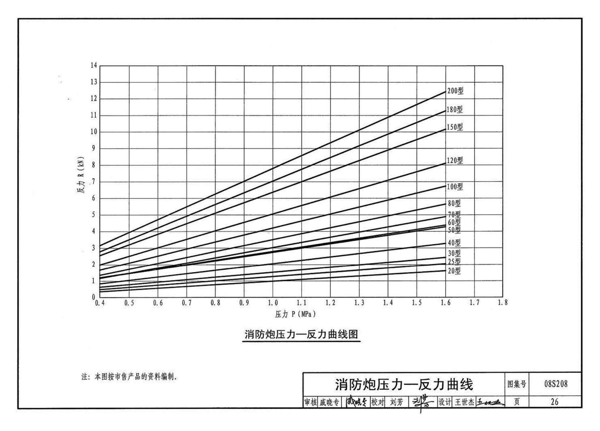 08S208--室内固定消防炮选用及安装