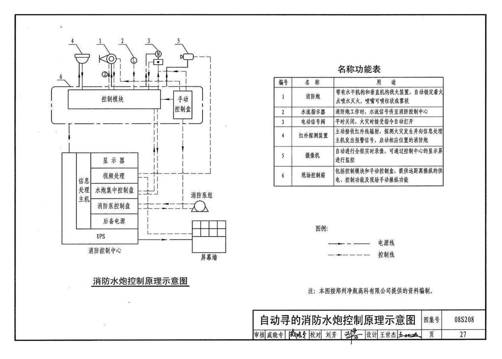 08S208--室内固定消防炮选用及安装