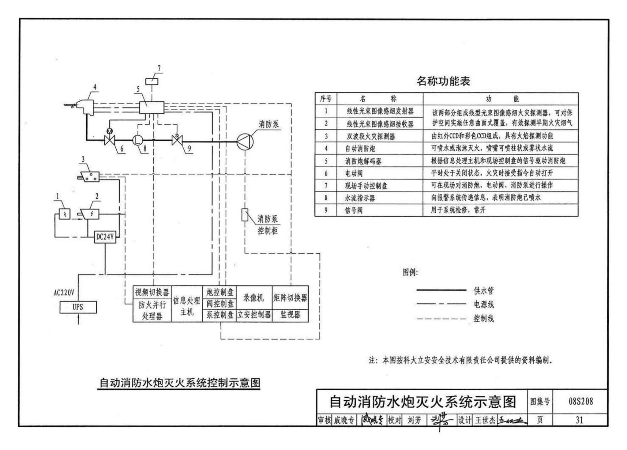 08S208--室内固定消防炮选用及安装