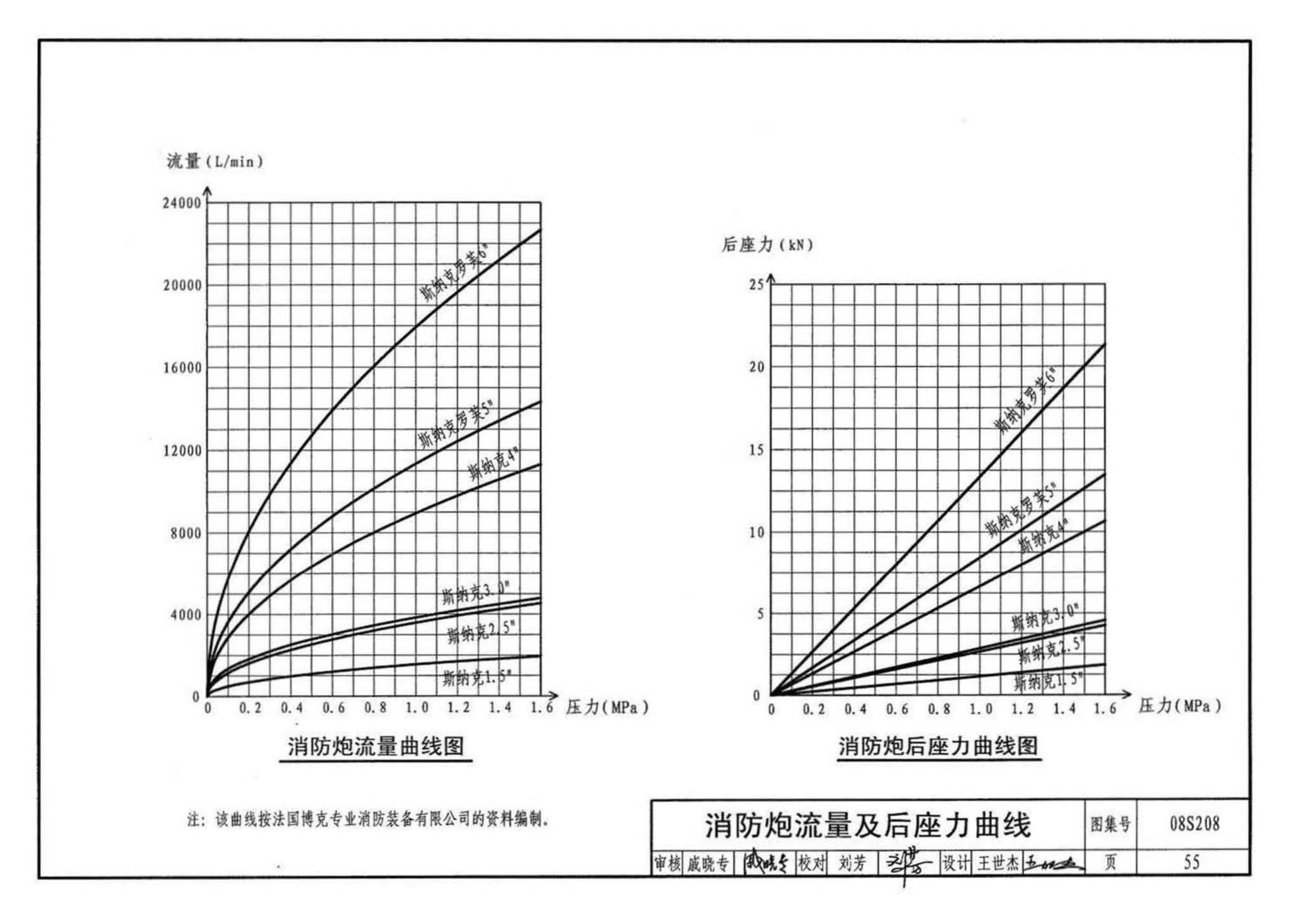 08S208--室内固定消防炮选用及安装