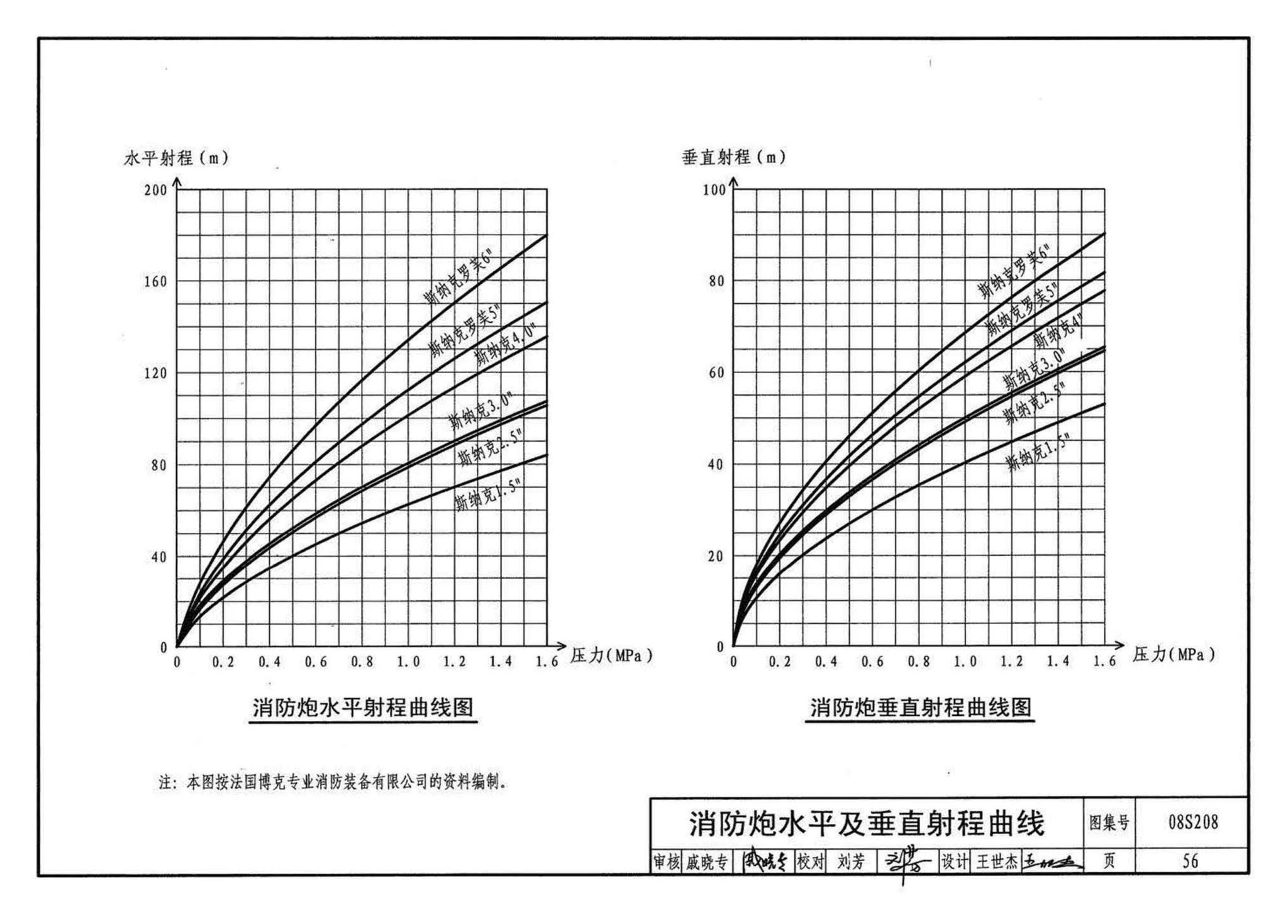 08S208--室内固定消防炮选用及安装