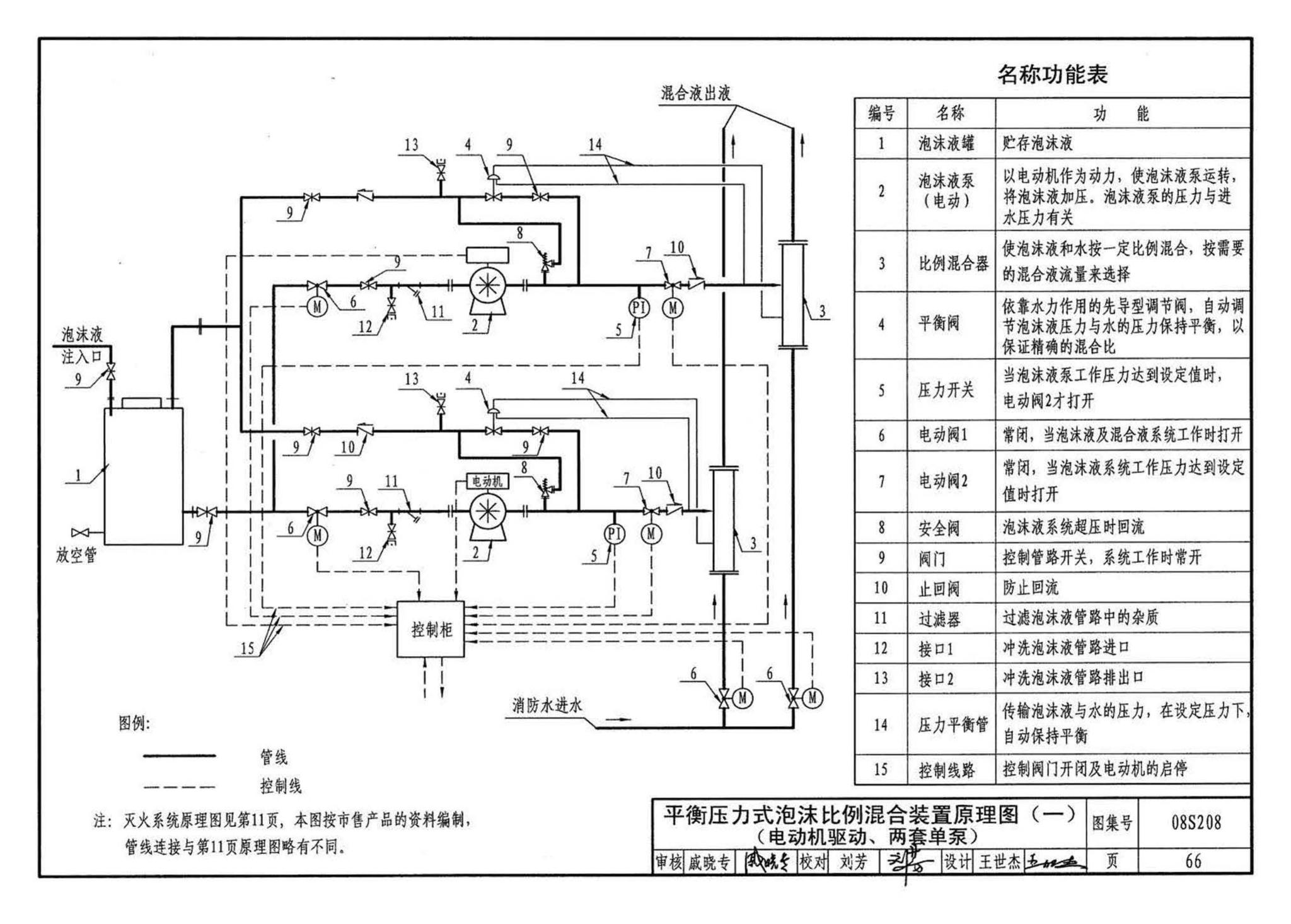 08S208--室内固定消防炮选用及安装