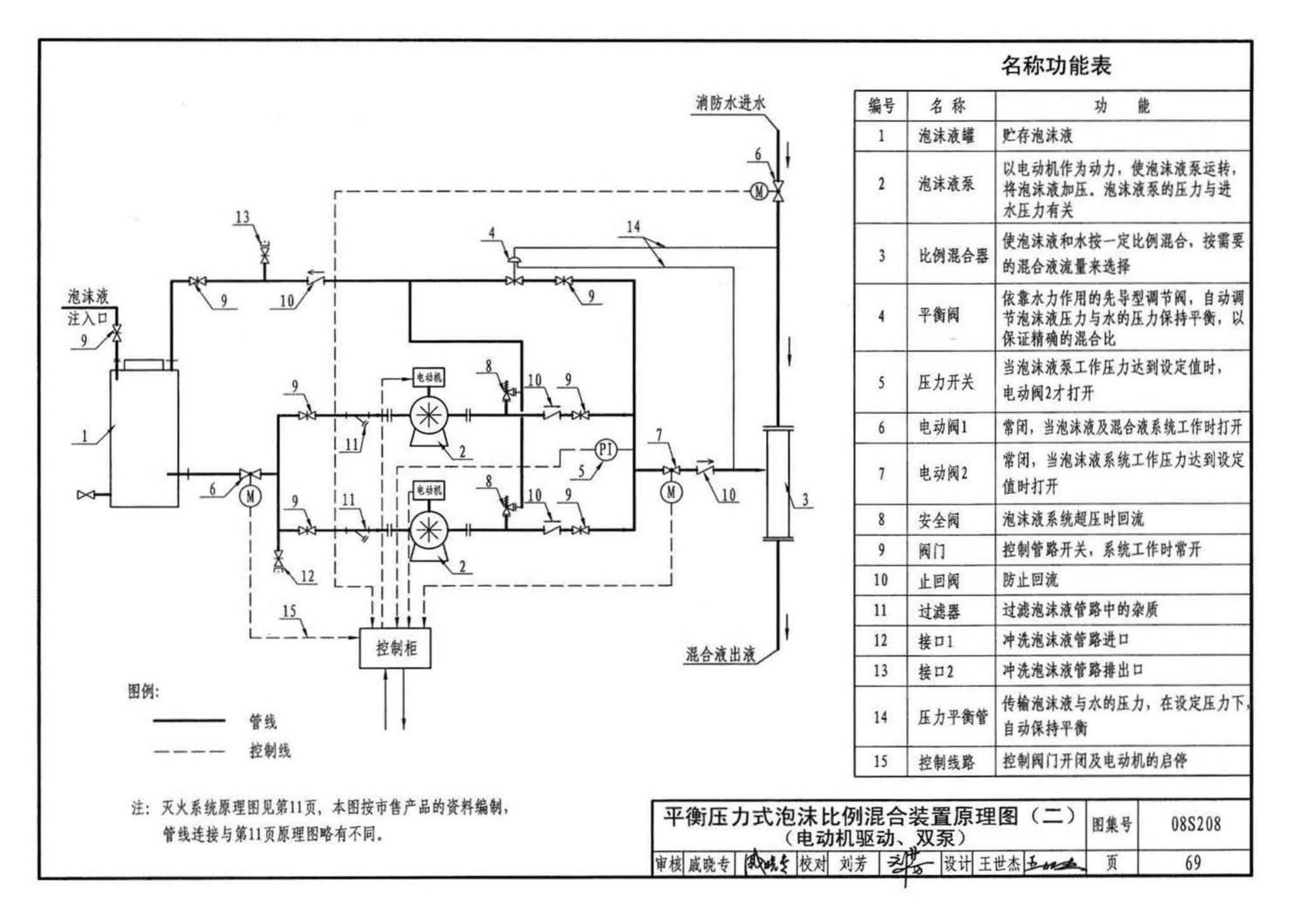 08S208--室内固定消防炮选用及安装