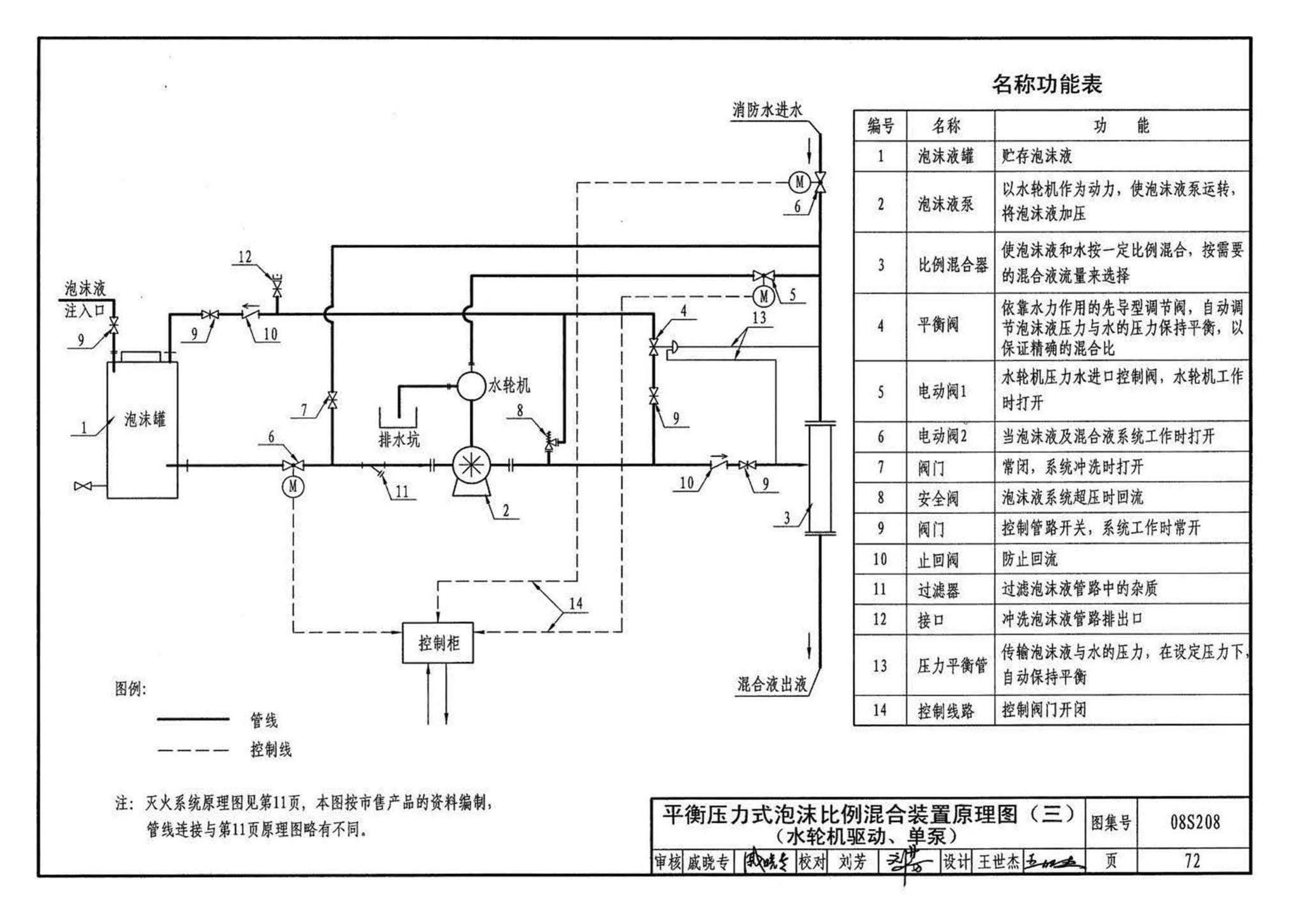 08S208--室内固定消防炮选用及安装