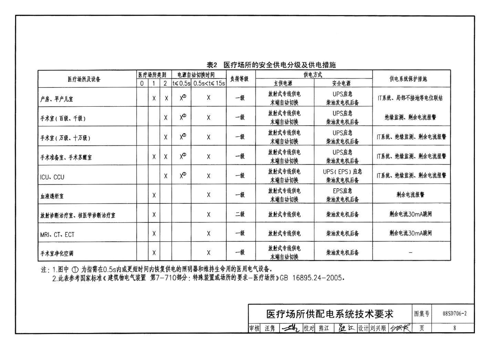 08SD706-2--医疗场所电气设计与设备安装