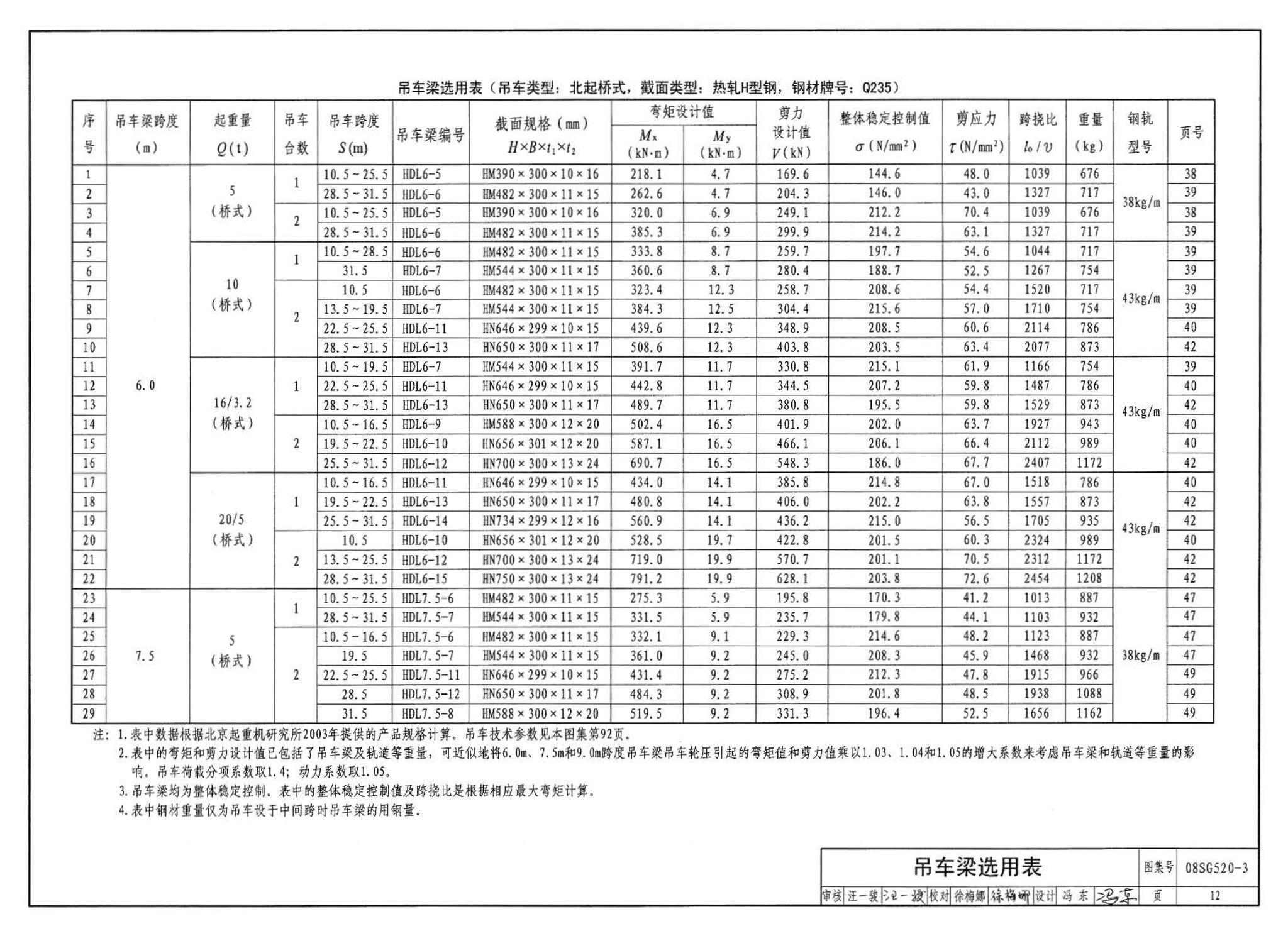 08SG520-3--钢吊车梁（H型钢 工作级别A1～A5）