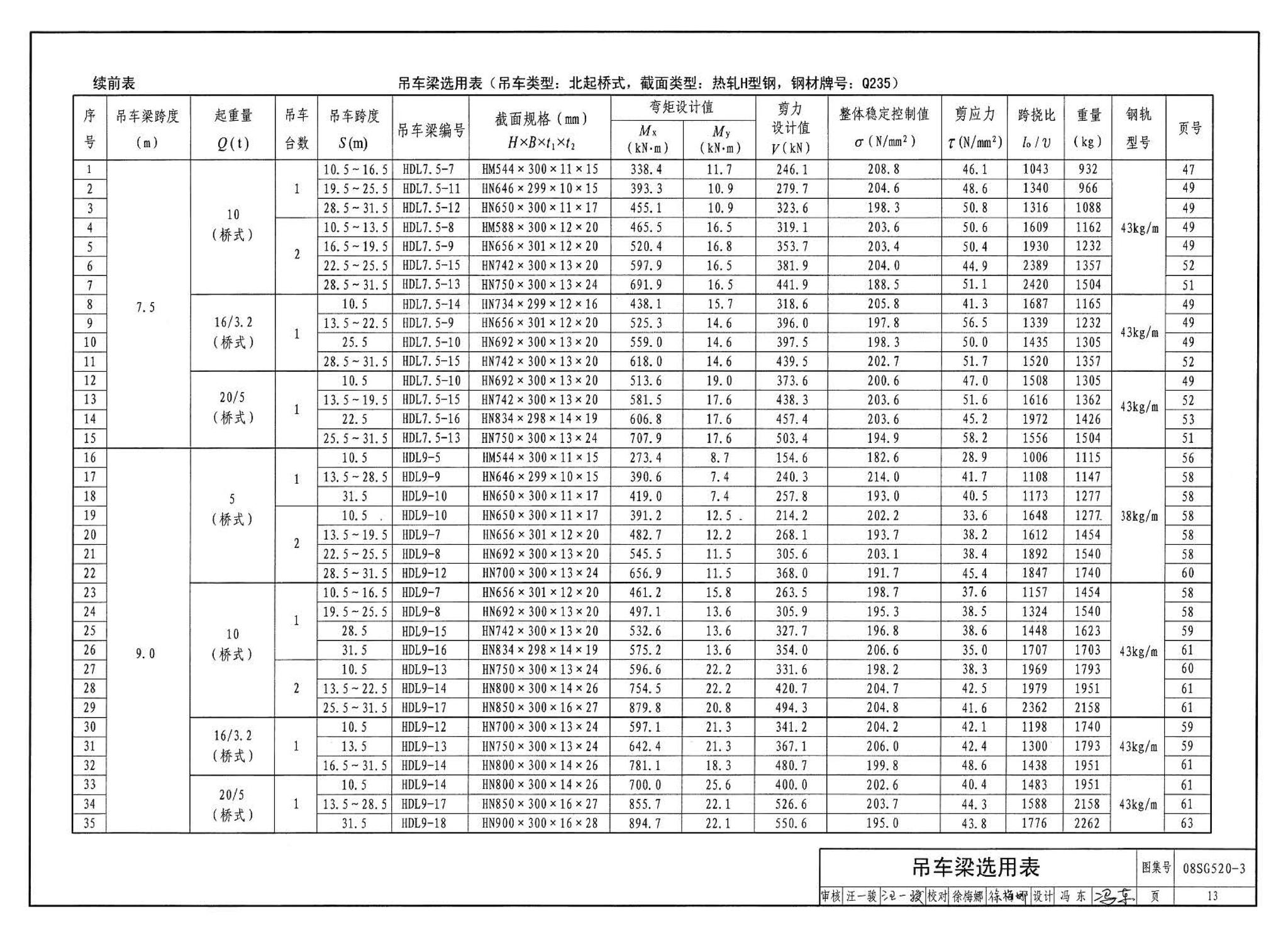 08SG520-3--钢吊车梁（H型钢 工作级别A1～A5）