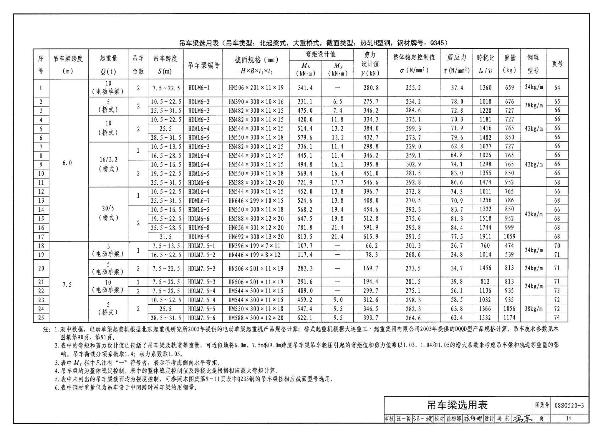 08SG520-3--钢吊车梁（H型钢 工作级别A1～A5）