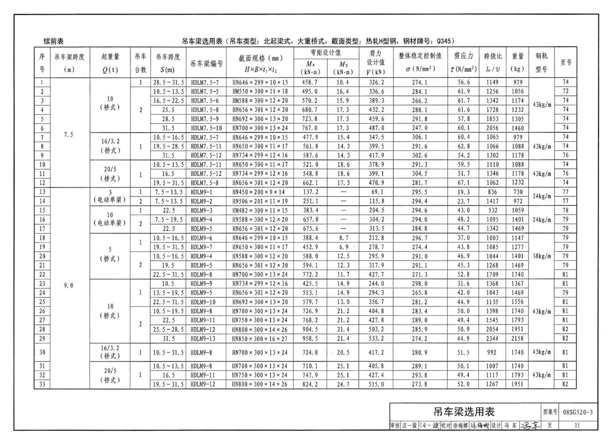 08SG520-3--钢吊车梁（H型钢 工作级别A1～A5）