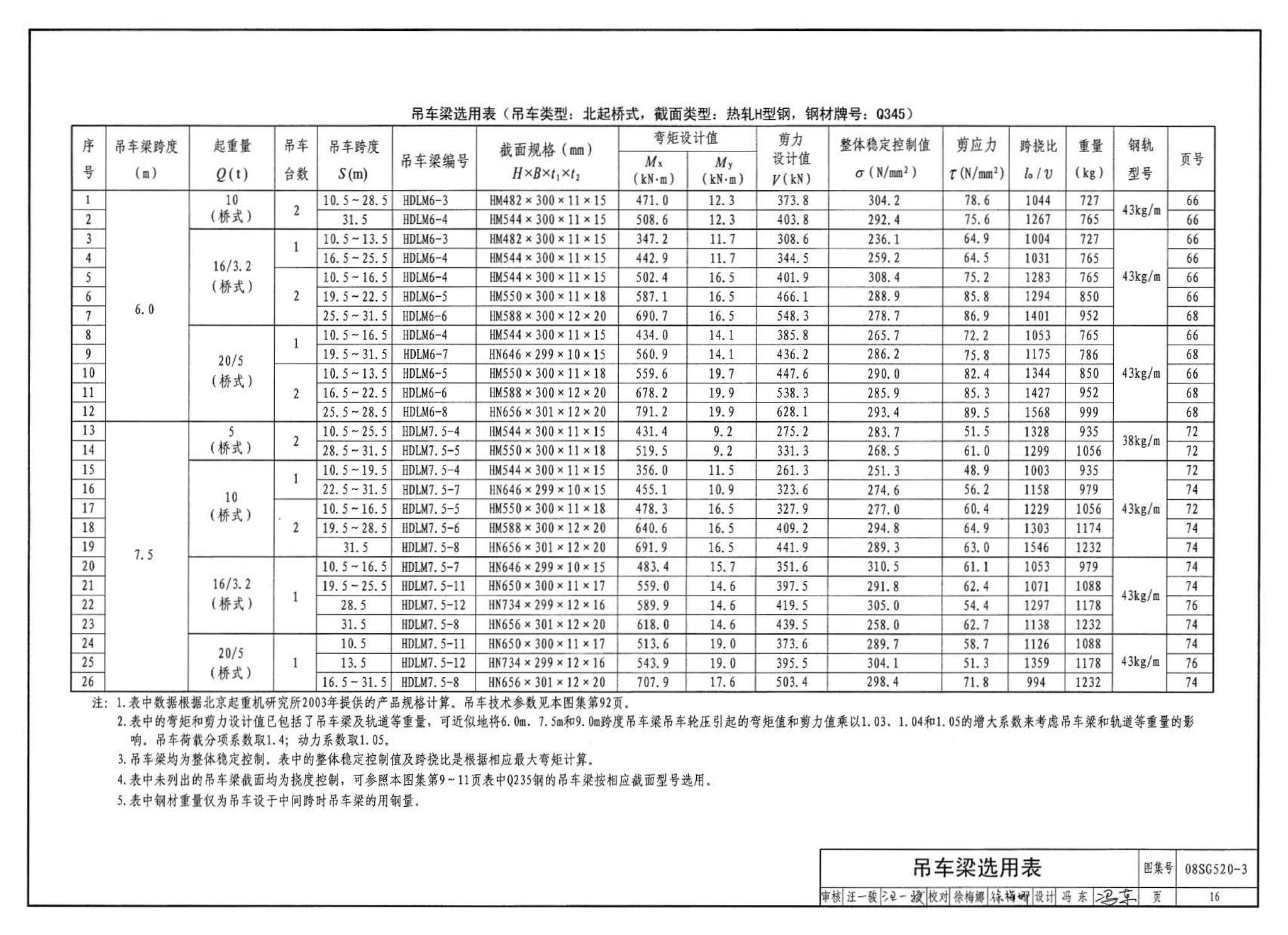 08SG520-3--钢吊车梁（H型钢 工作级别A1～A5）