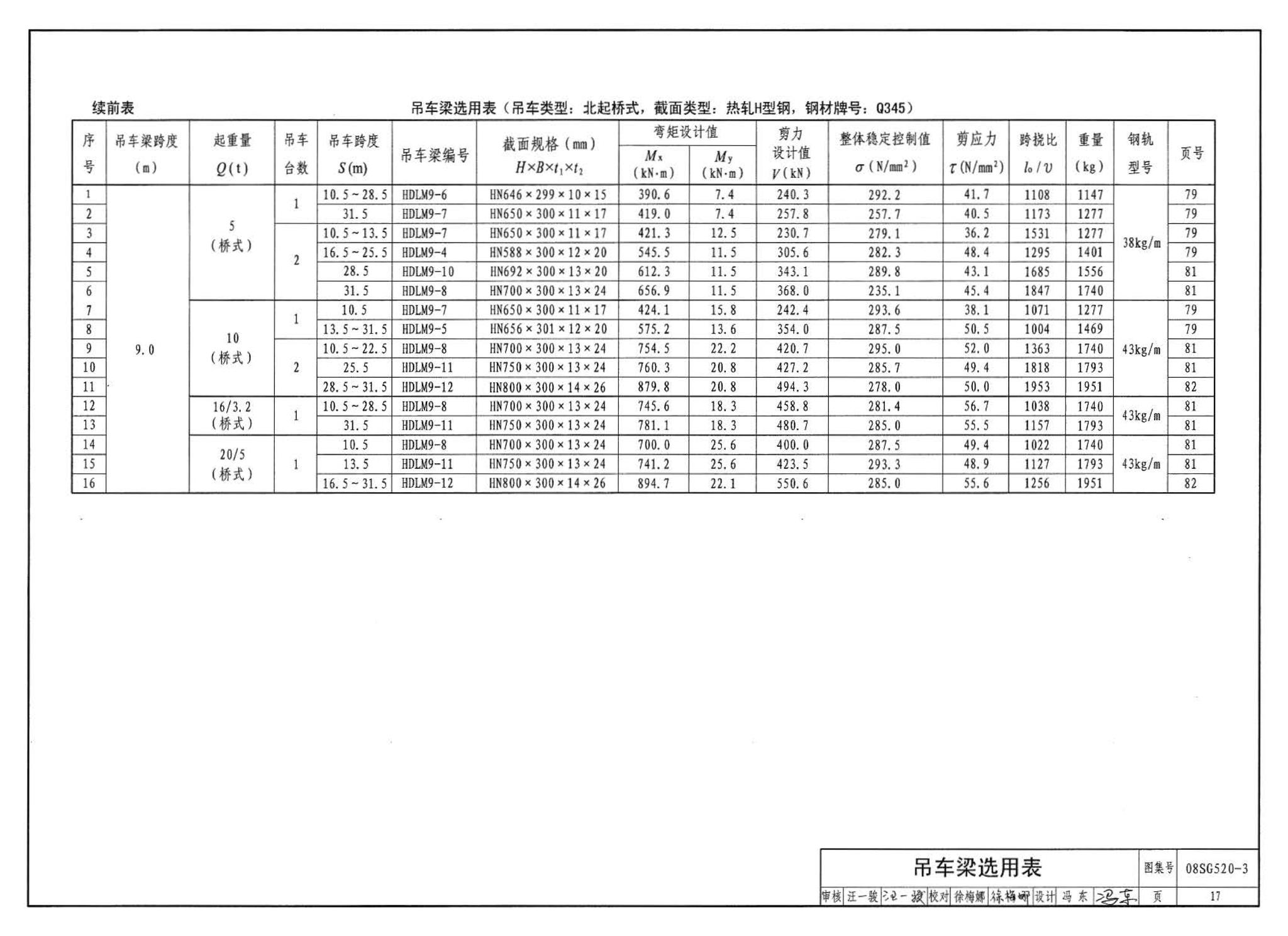 08SG520-3--钢吊车梁（H型钢 工作级别A1～A5）