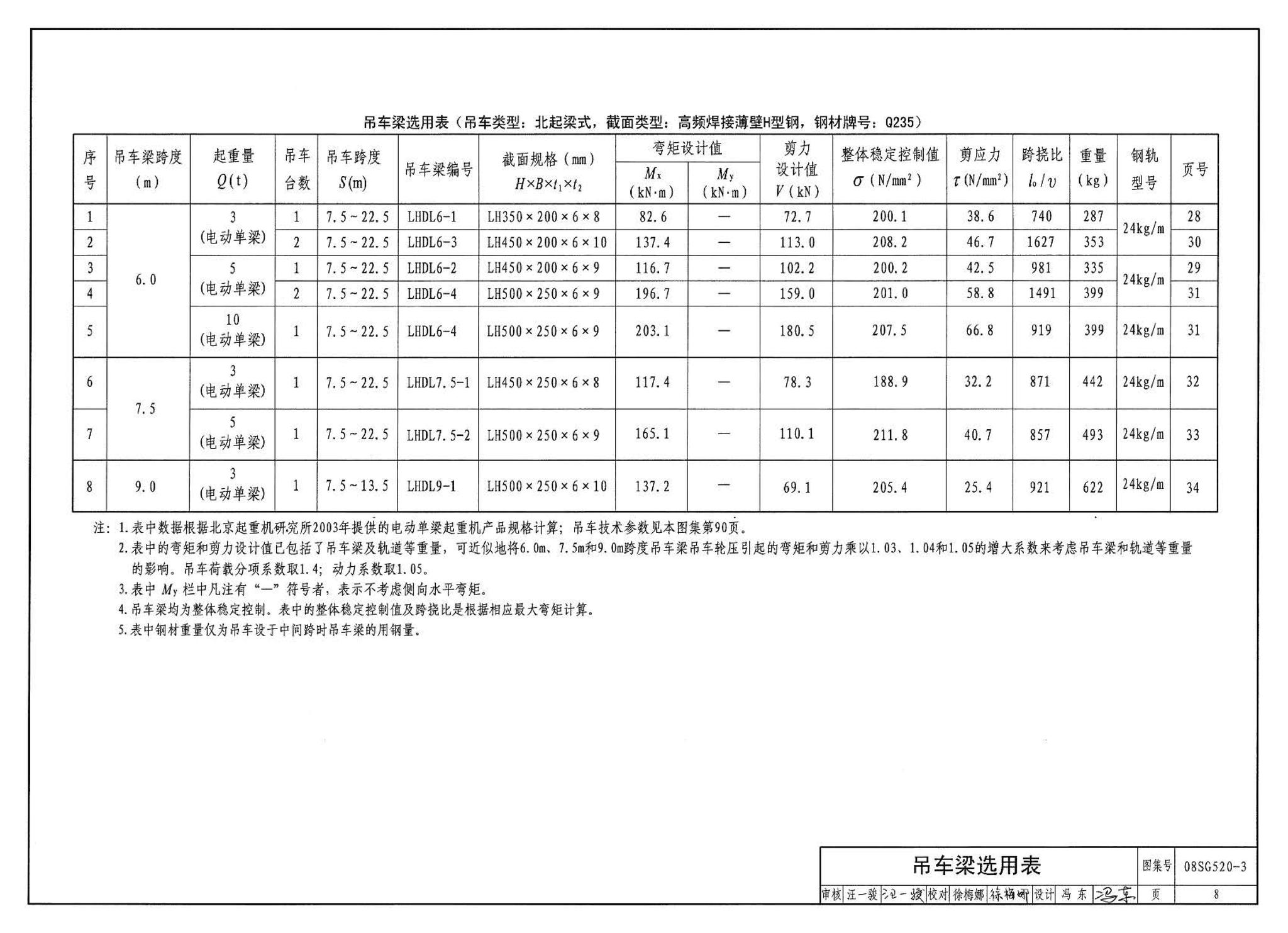 08SG520-3--钢吊车梁（H型钢 工作级别A1～A5）