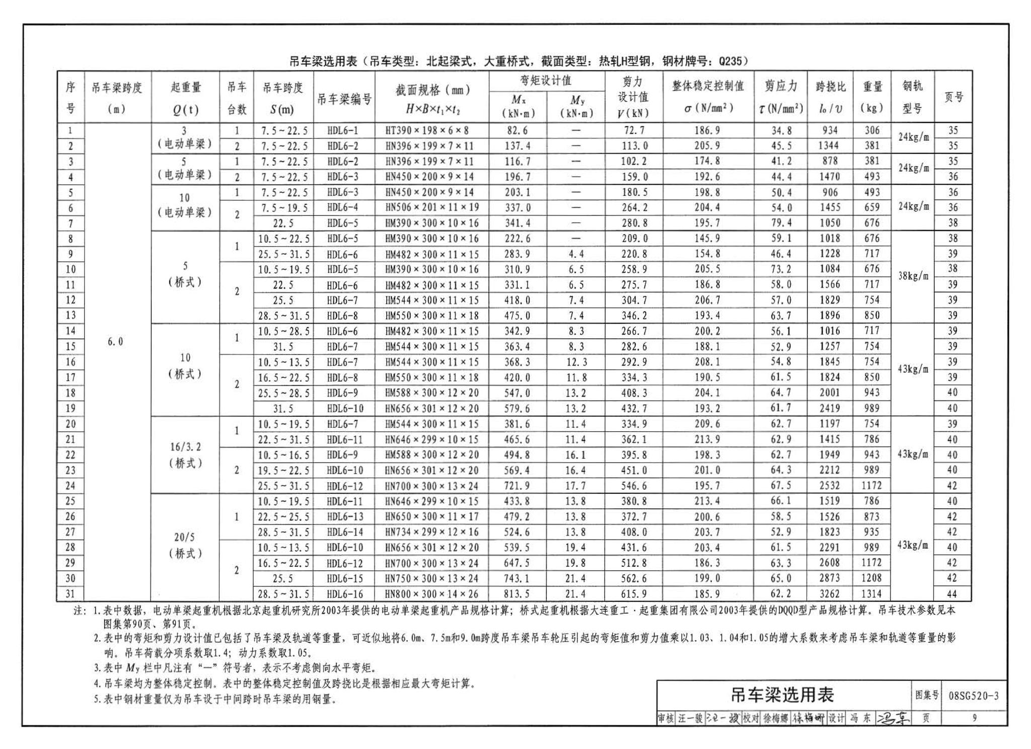 08SG520-3--钢吊车梁（H型钢 工作级别A1～A5）