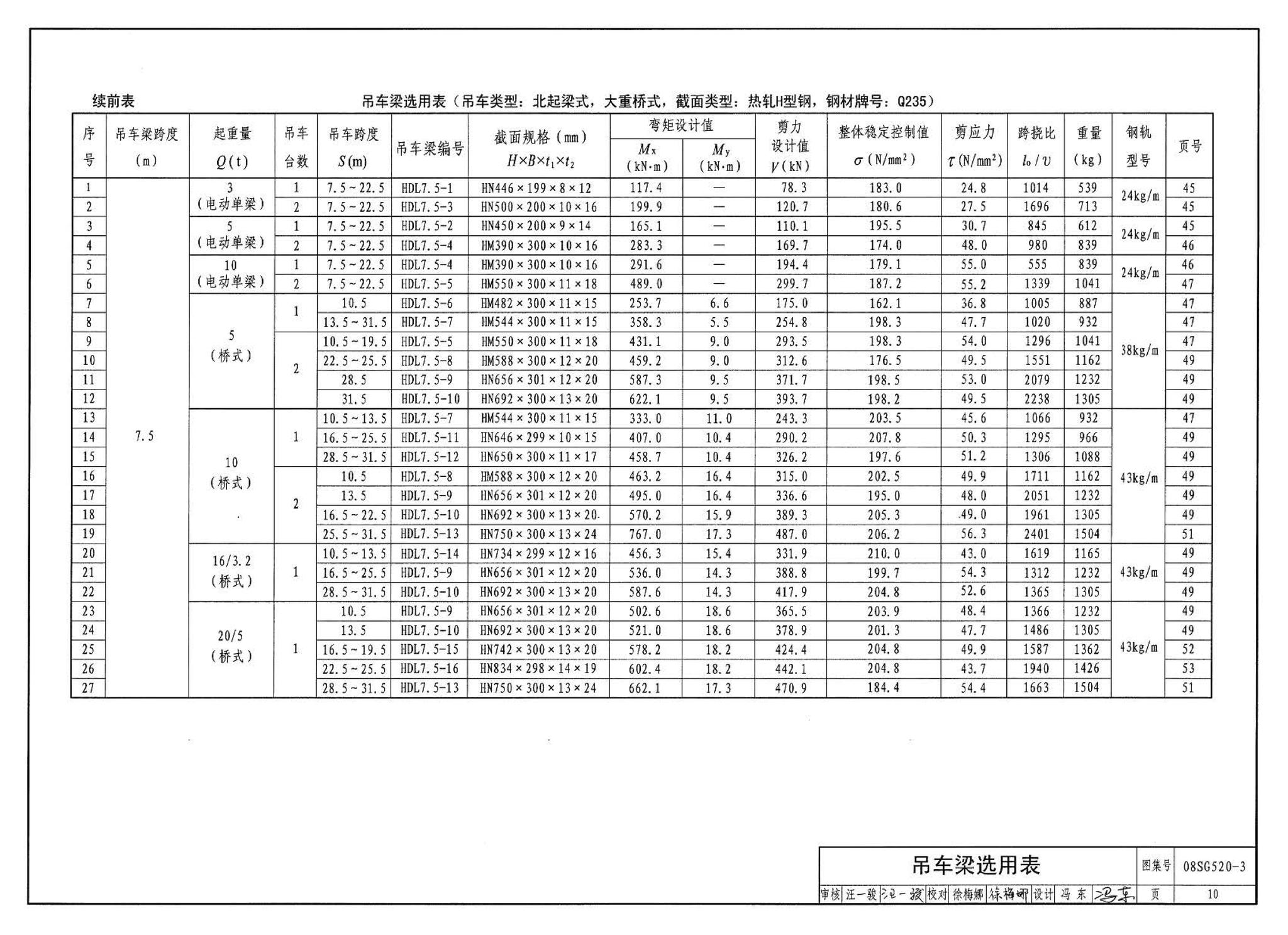 08SG520-3--钢吊车梁（H型钢 工作级别A1～A5）