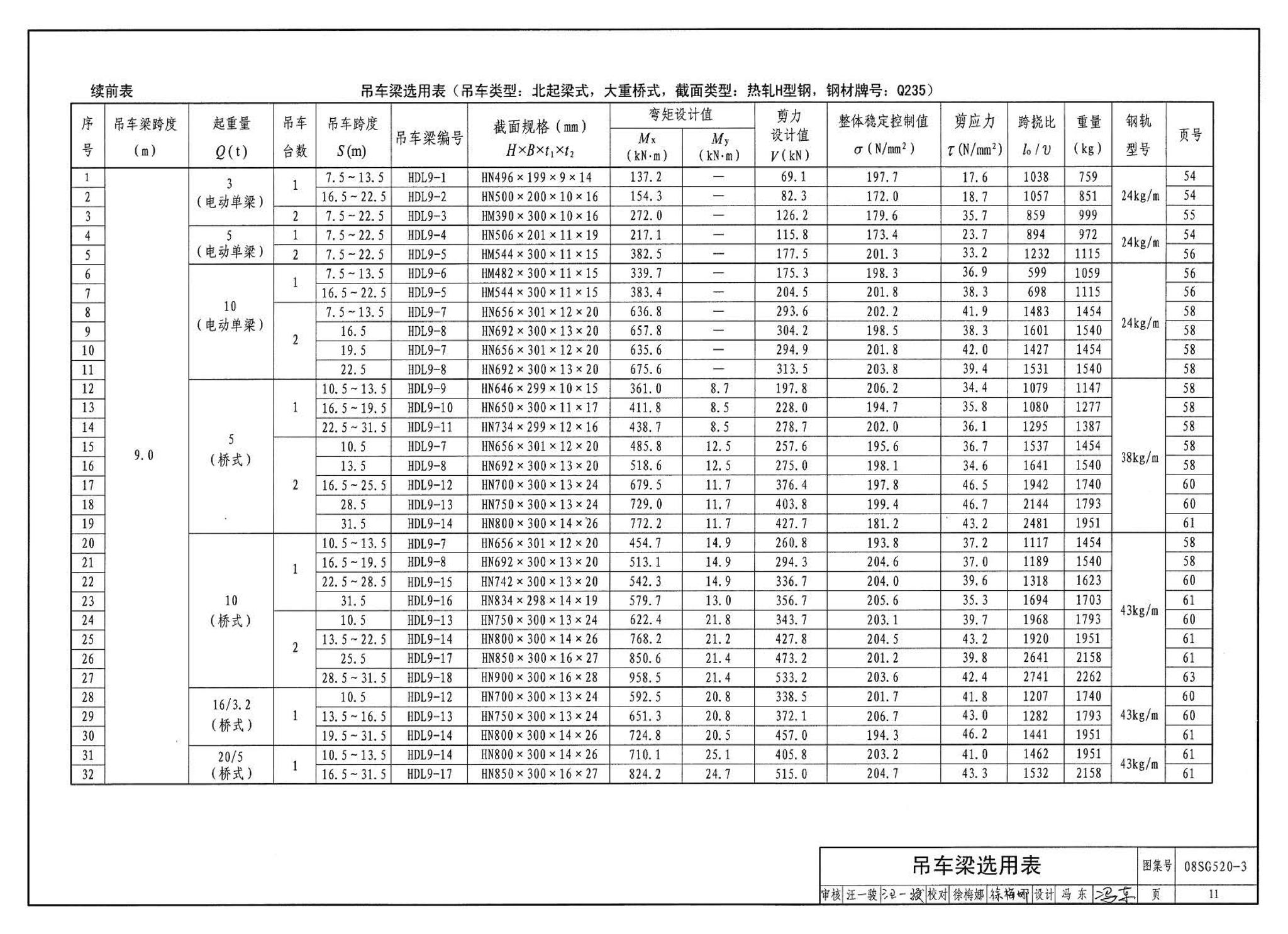 08SG520-3--钢吊车梁（H型钢 工作级别A1～A5）