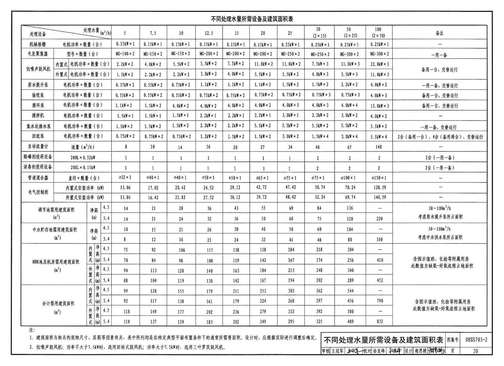 08SS703-2--建筑中水处理工程（二）