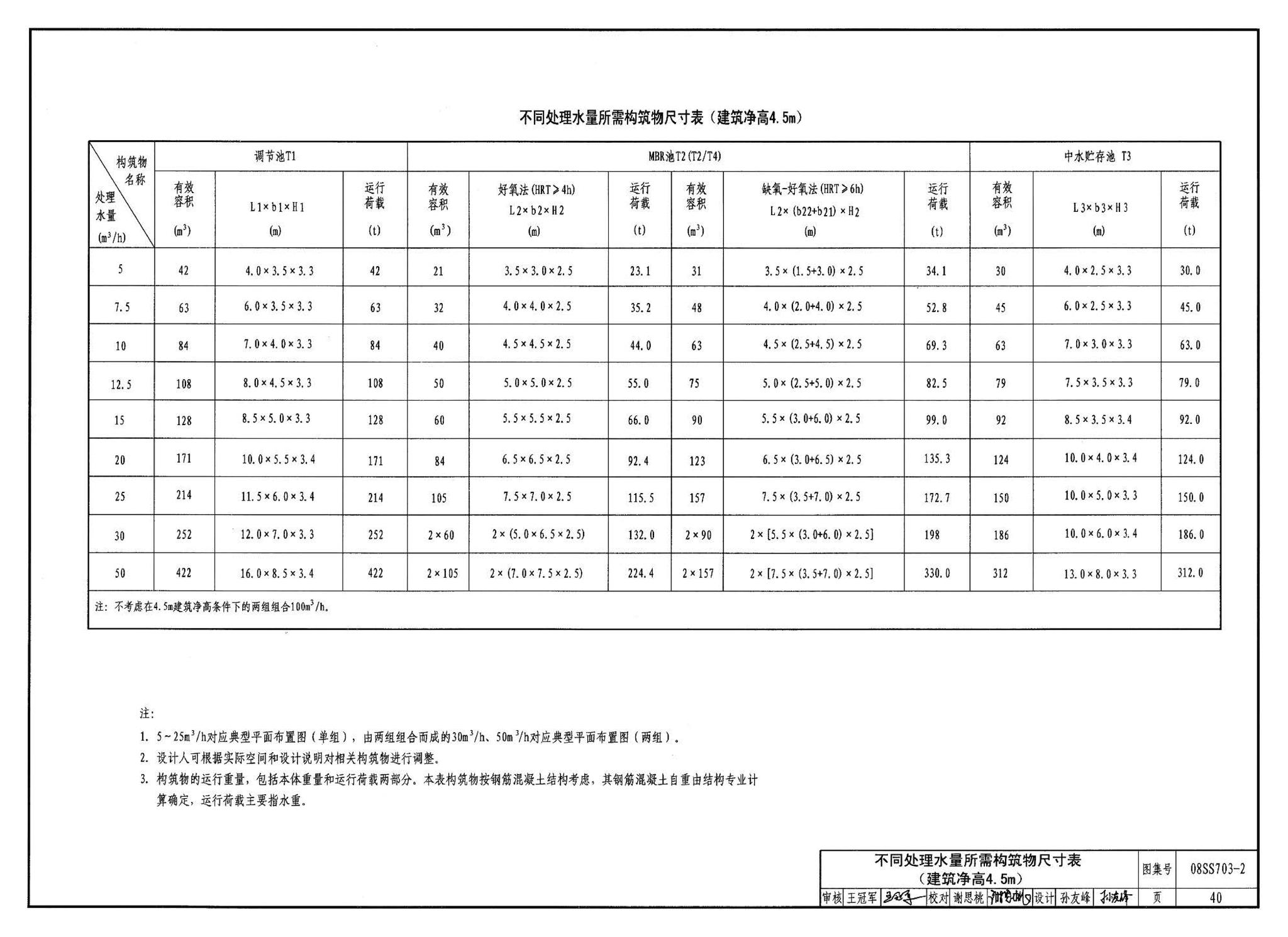 08SS703-2--建筑中水处理工程（二）