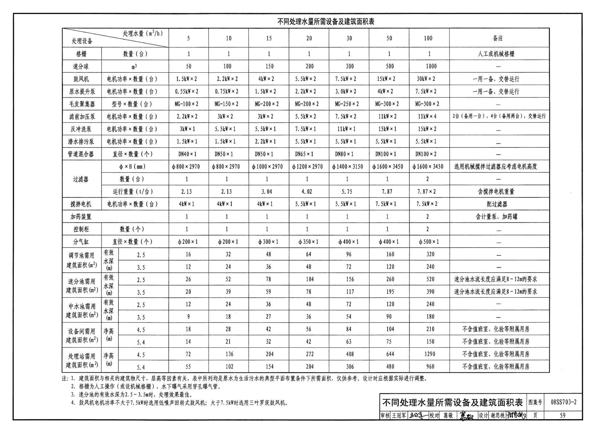 08SS703-2--建筑中水处理工程（二）