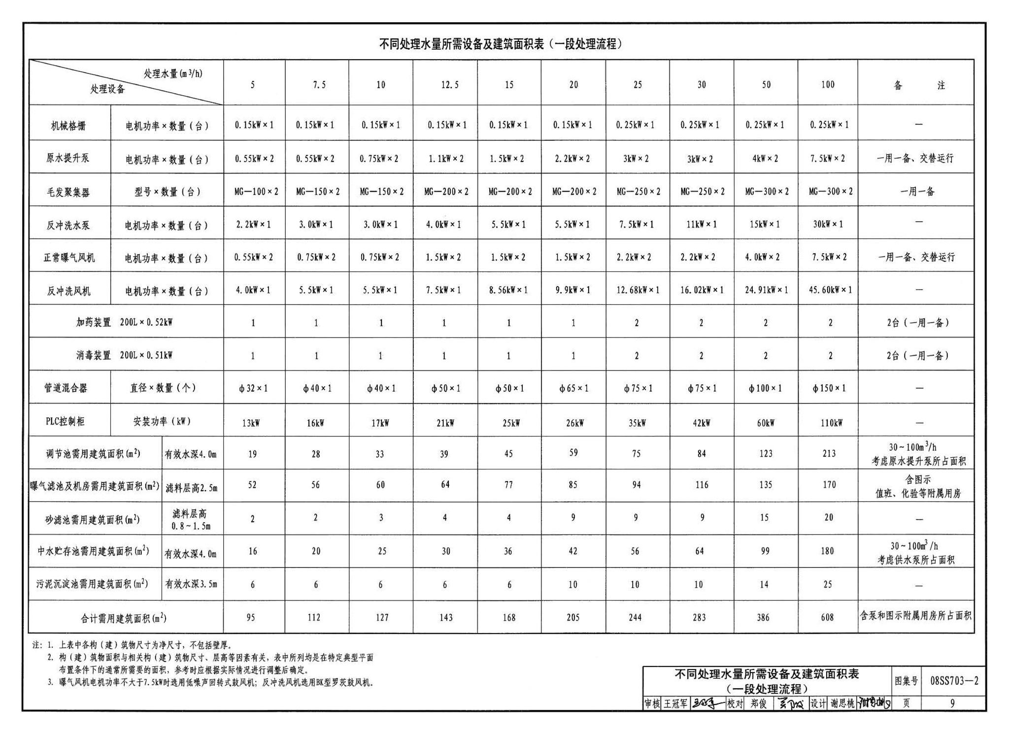 08SS703-2--建筑中水处理工程（二）