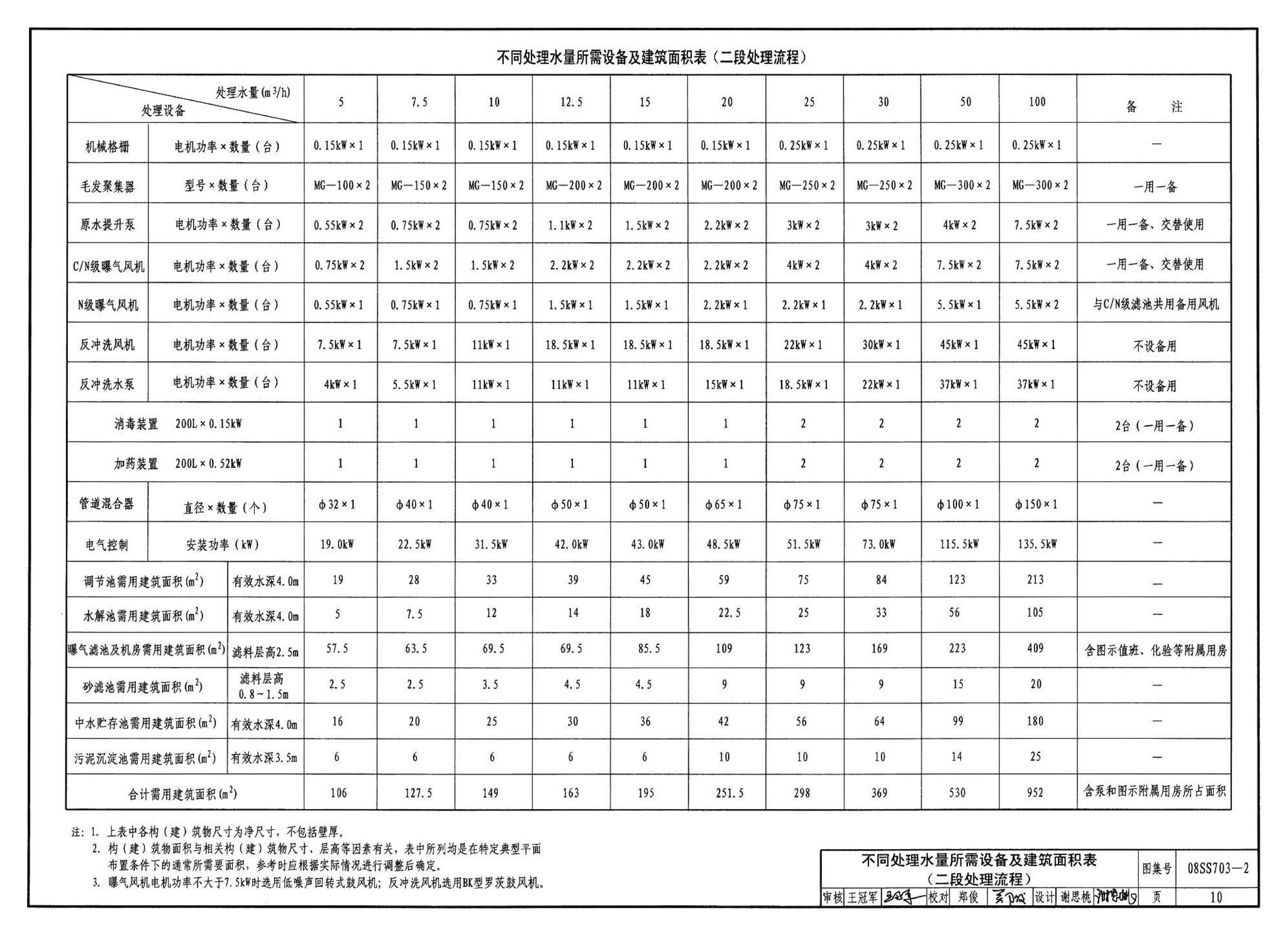 08SS703-2--建筑中水处理工程（二）