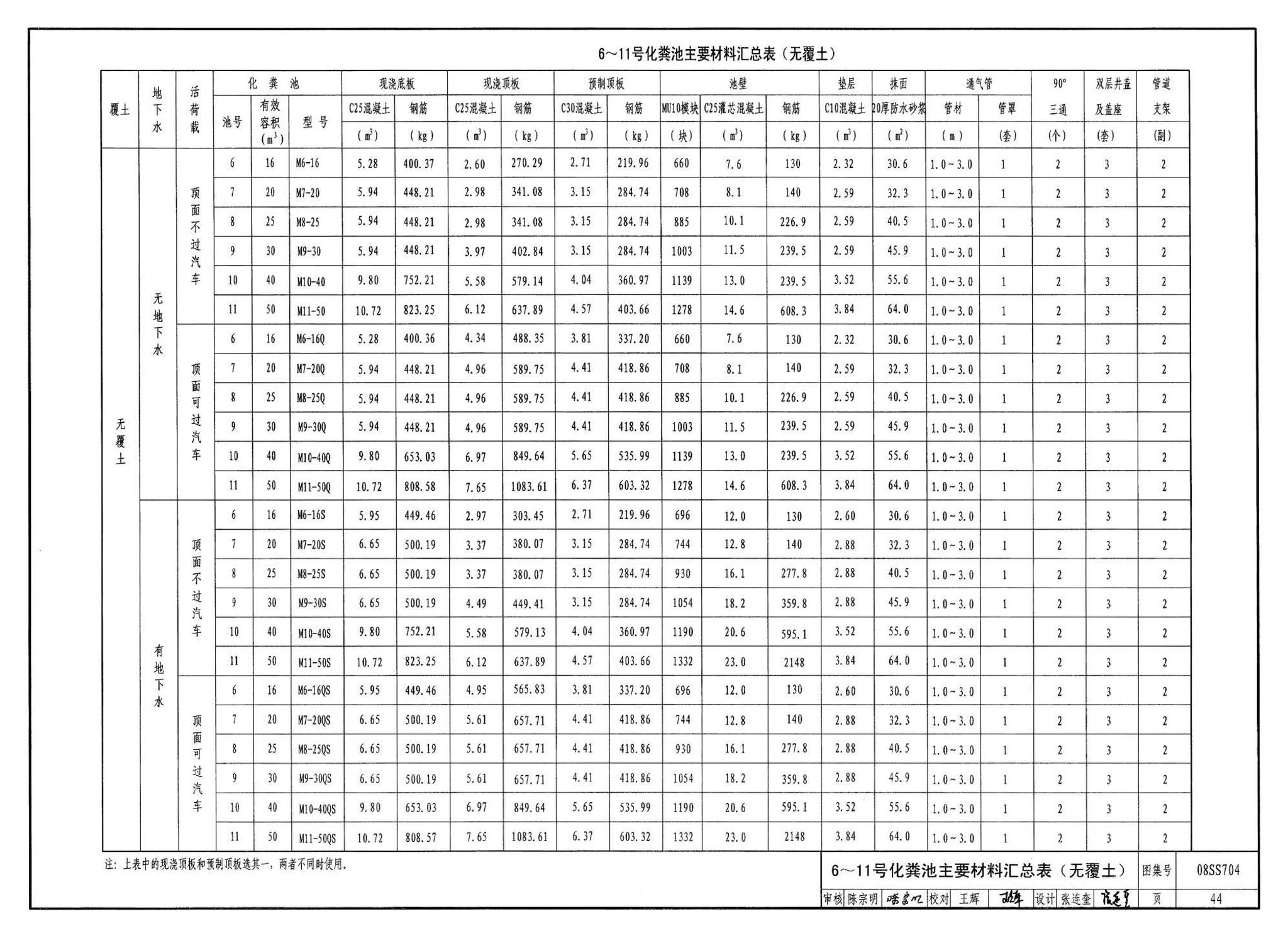 08SS704--混凝土模块式化粪池