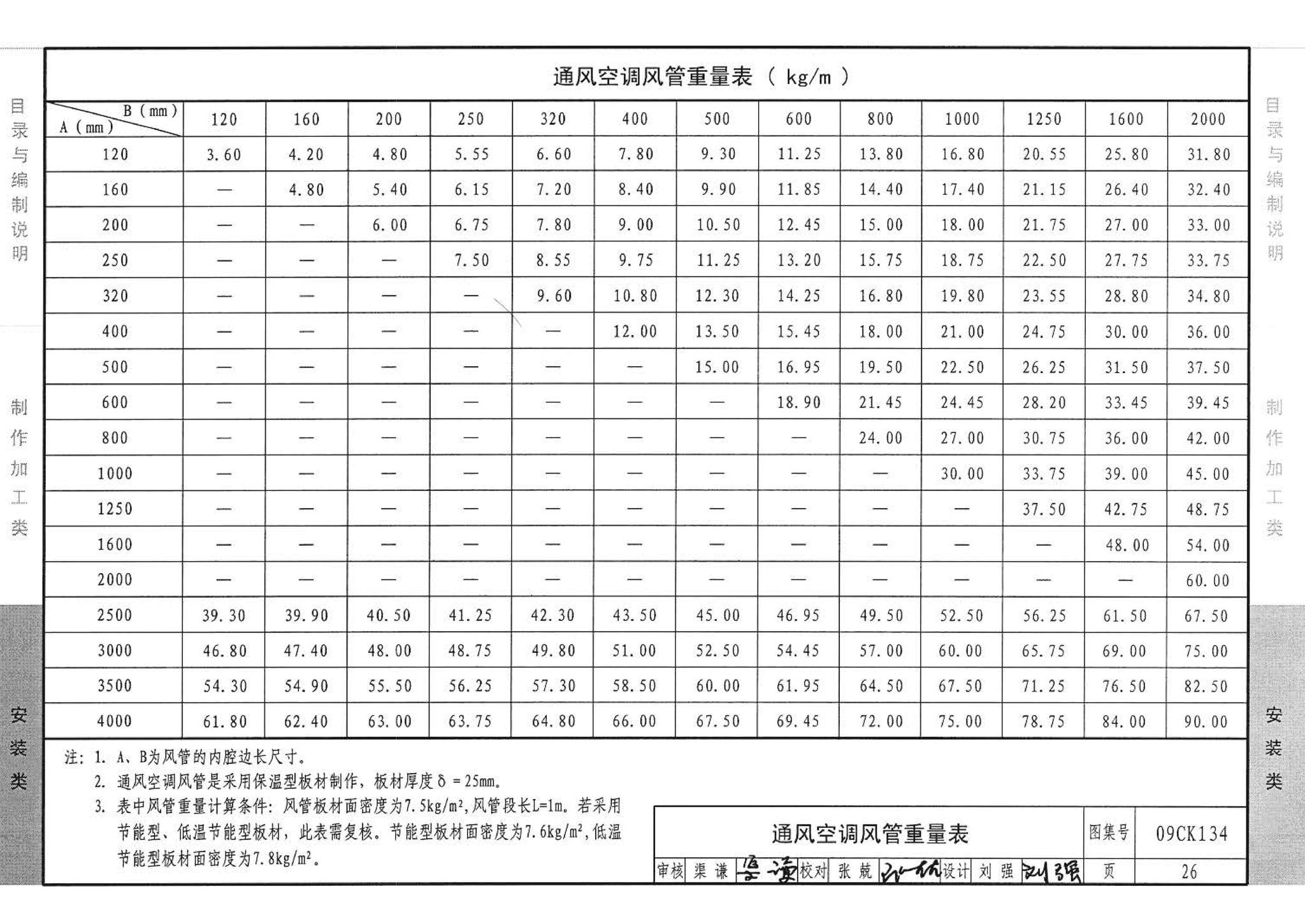 09CK134--机制玻镁复合板风管制作与安装（参考图集）