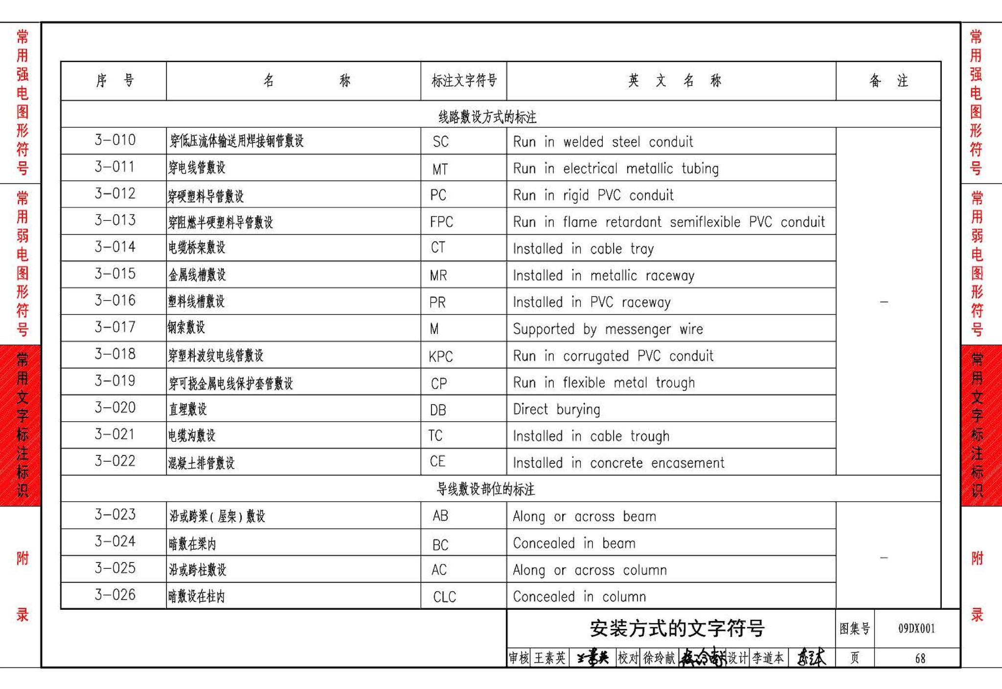 09DX001--建筑电气工程设计常用图形和文字符号