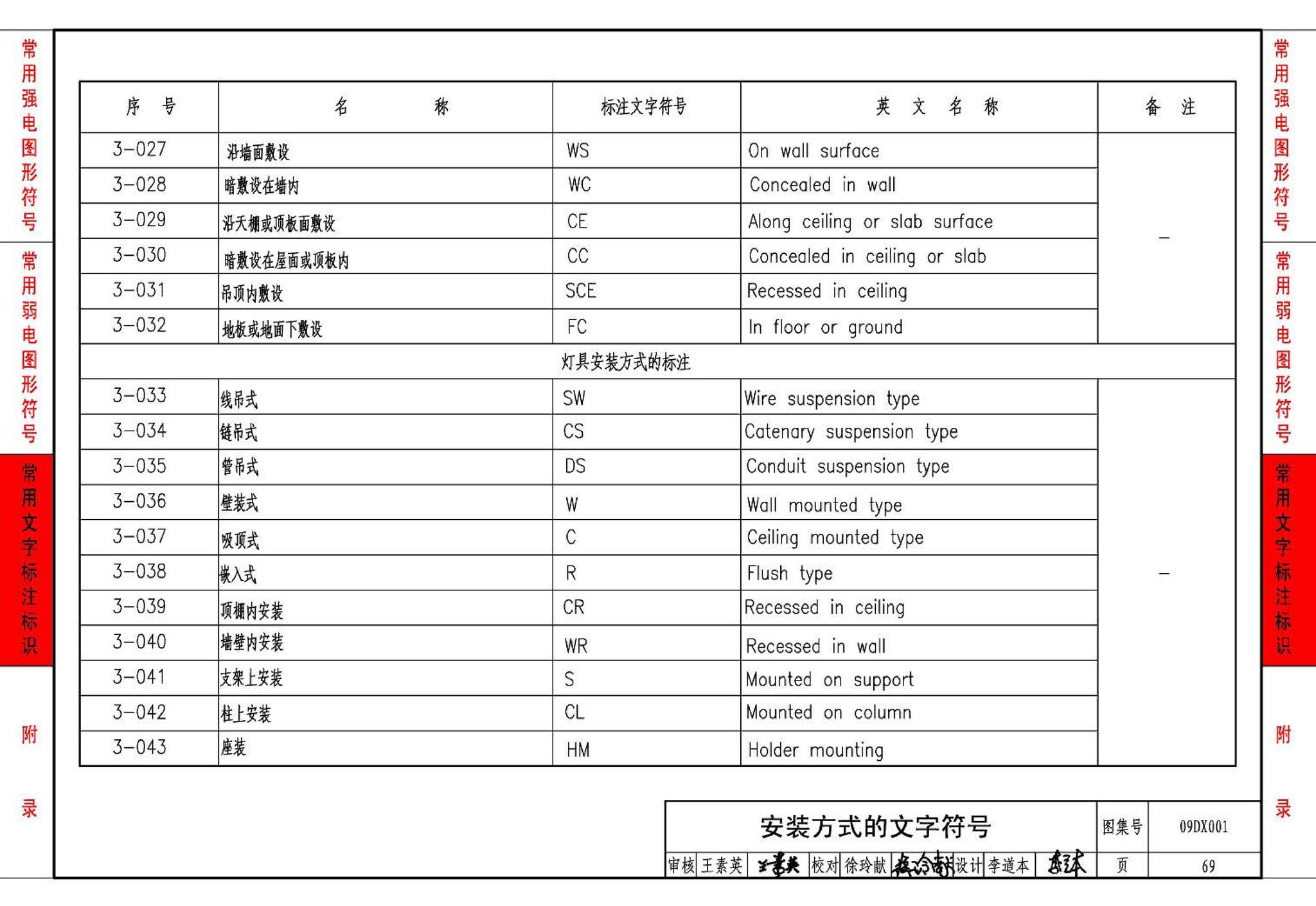 09DX001--建筑电气工程设计常用图形和文字符号