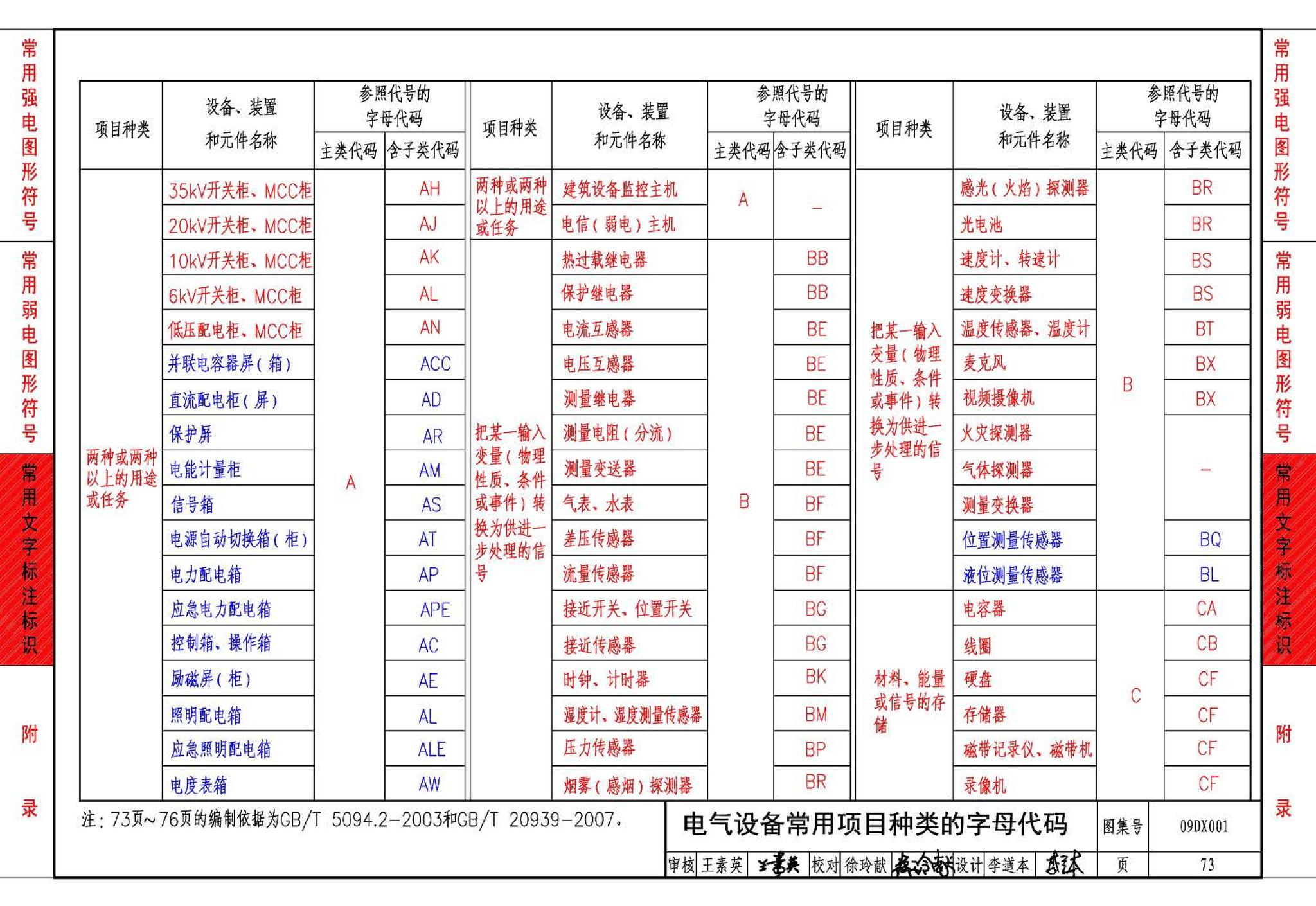 09DX001--建筑电气工程设计常用图形和文字符号