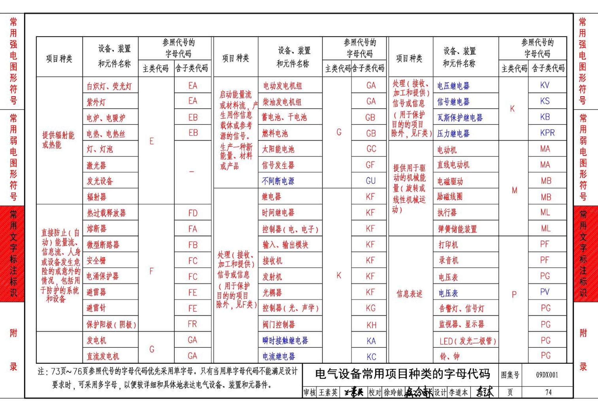 09DX001--建筑电气工程设计常用图形和文字符号