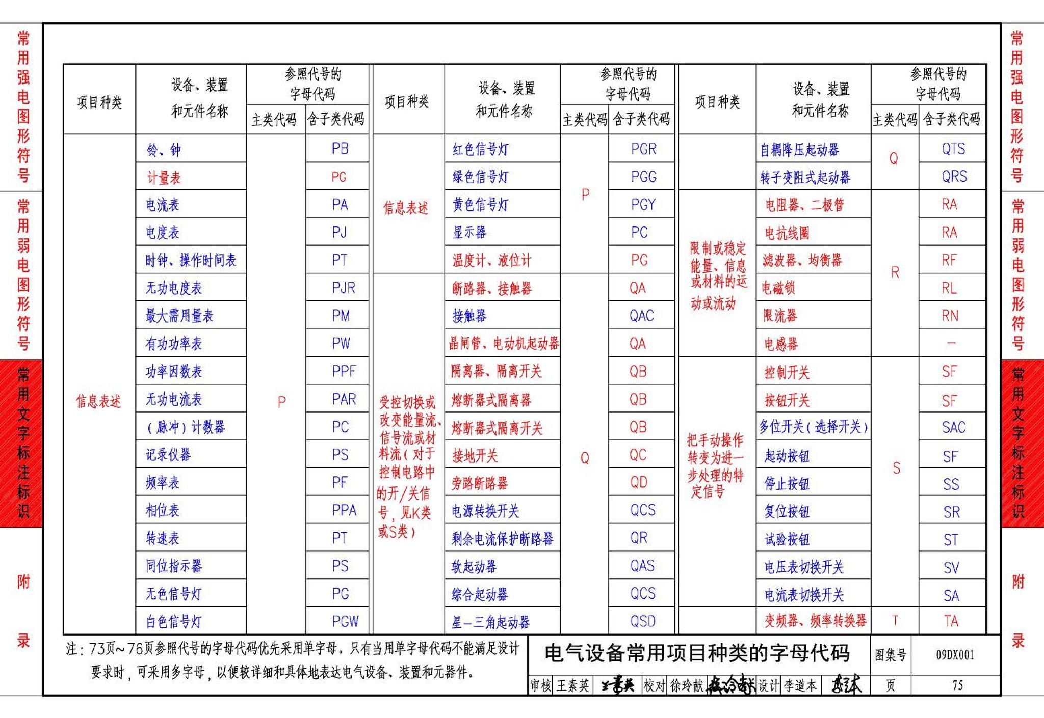 09DX001--建筑电气工程设计常用图形和文字符号