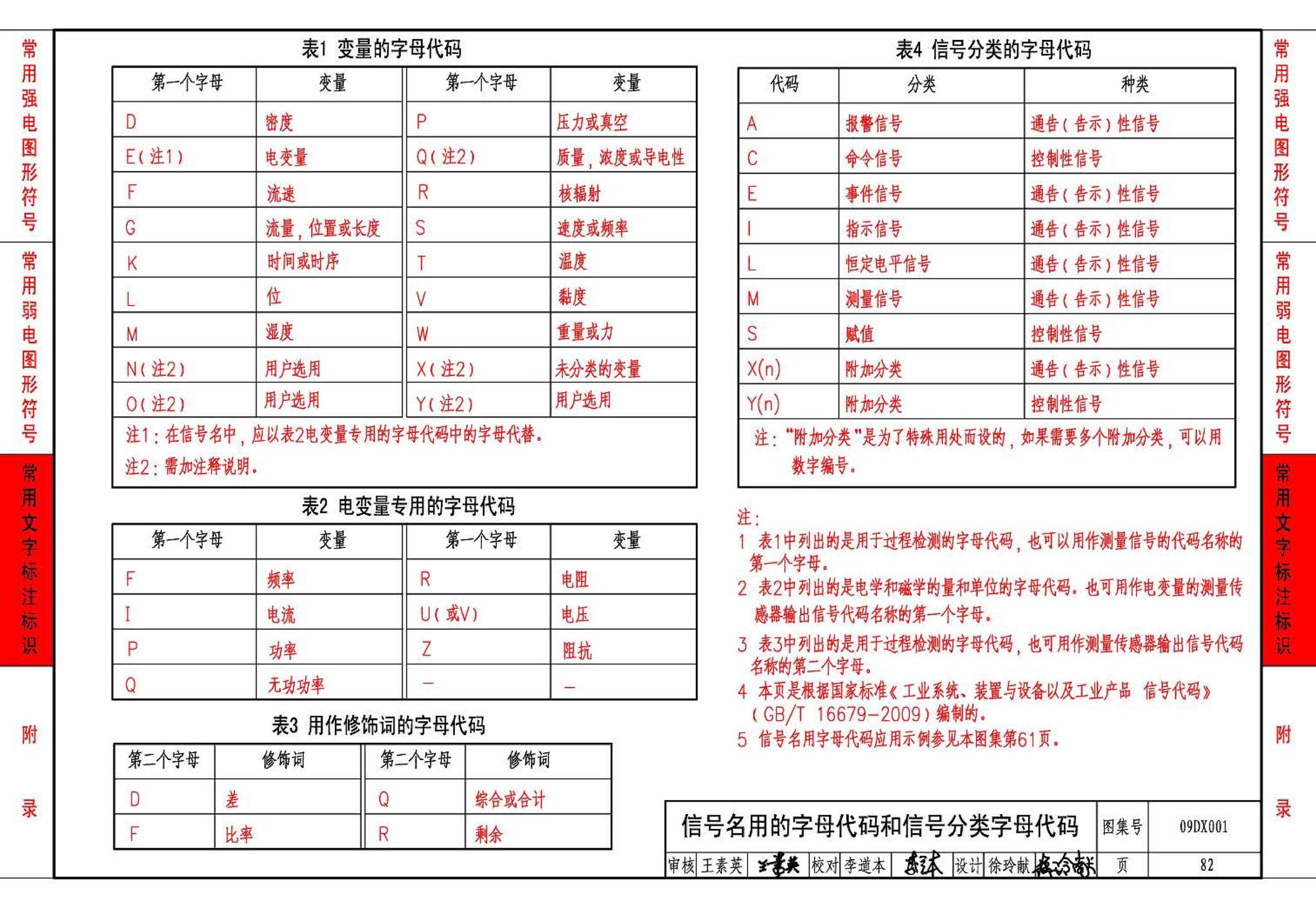 09DX001--建筑电气工程设计常用图形和文字符号