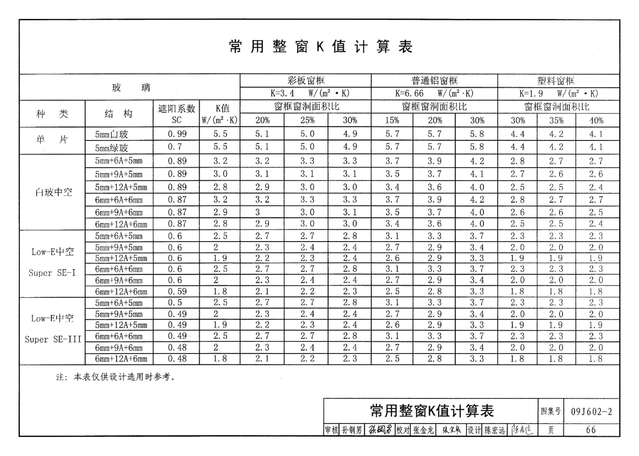 09J602-2--彩色涂层钢板门窗