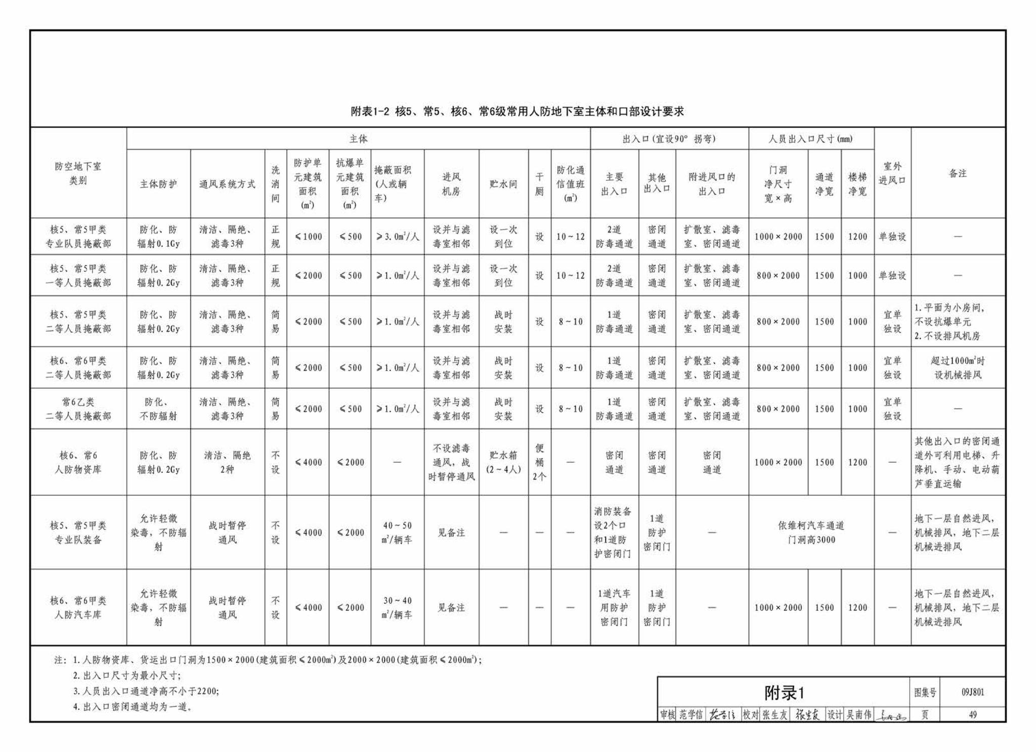 09J801--民用建筑工程建筑施工图设计深度图样