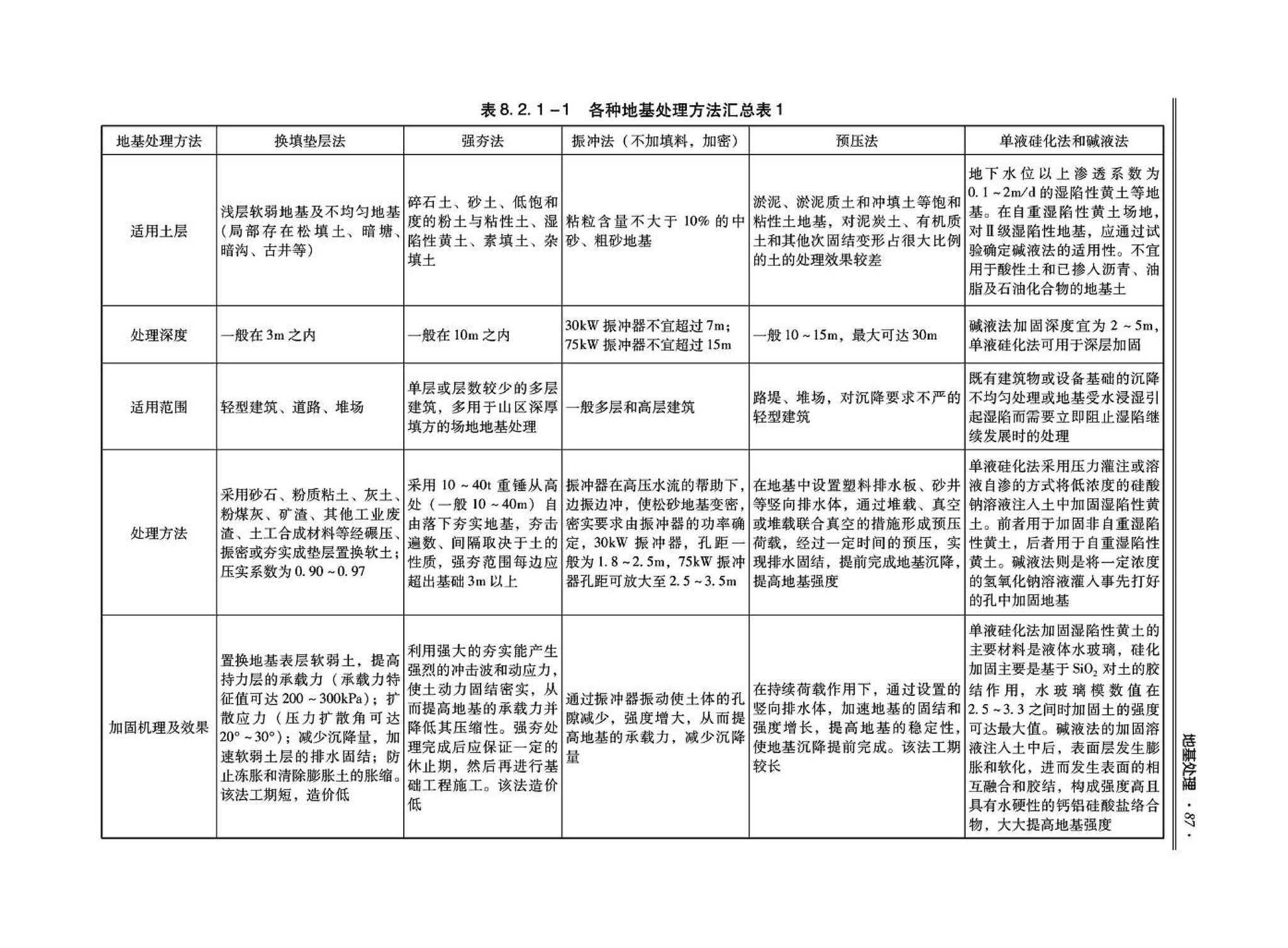 09JSCS-GD--《全国民用建筑工程设计技术措施－结构（地基与基础）》(2009年版)