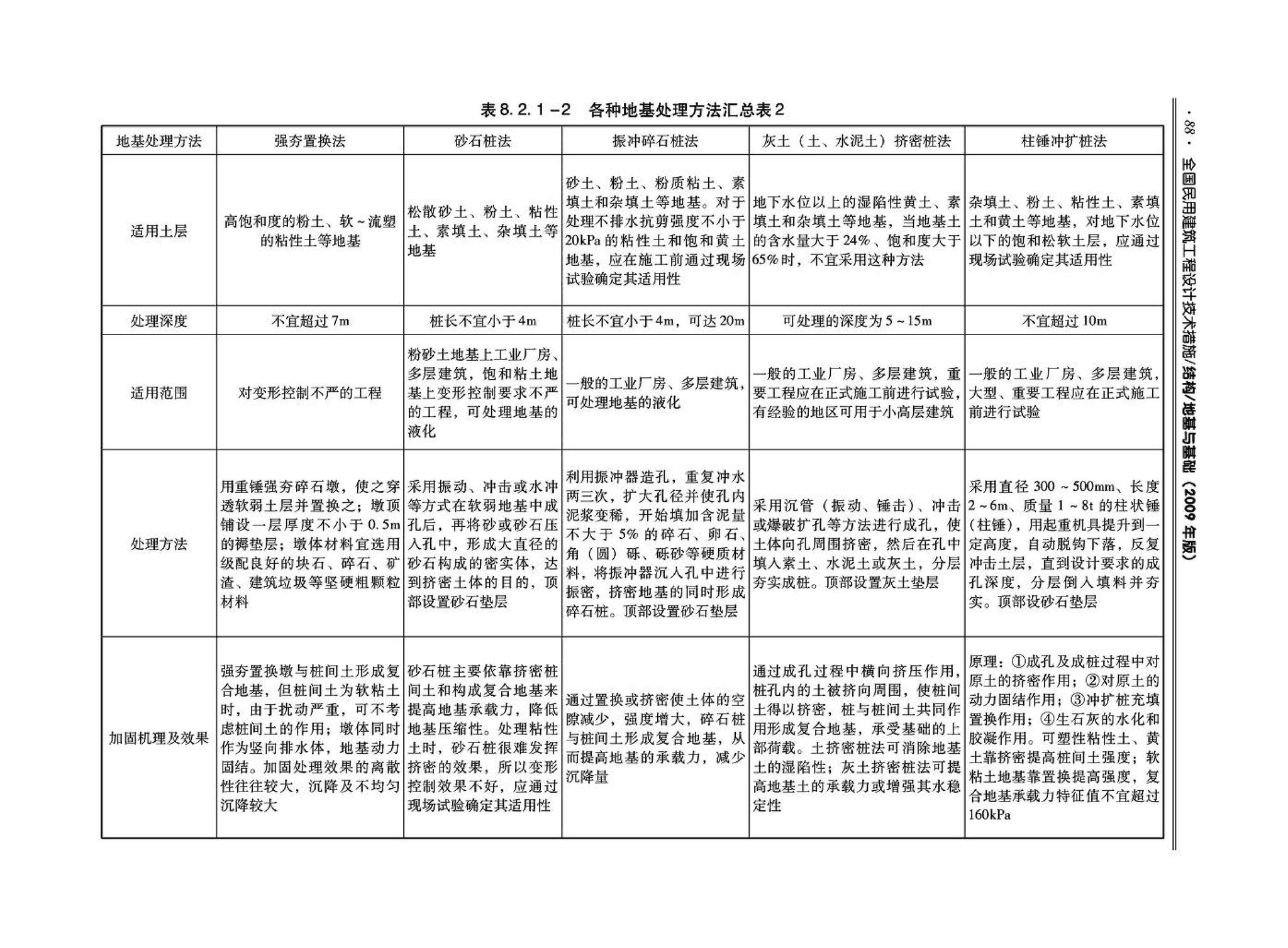 09JSCS-GD--《全国民用建筑工程设计技术措施－结构（地基与基础）》(2009年版)