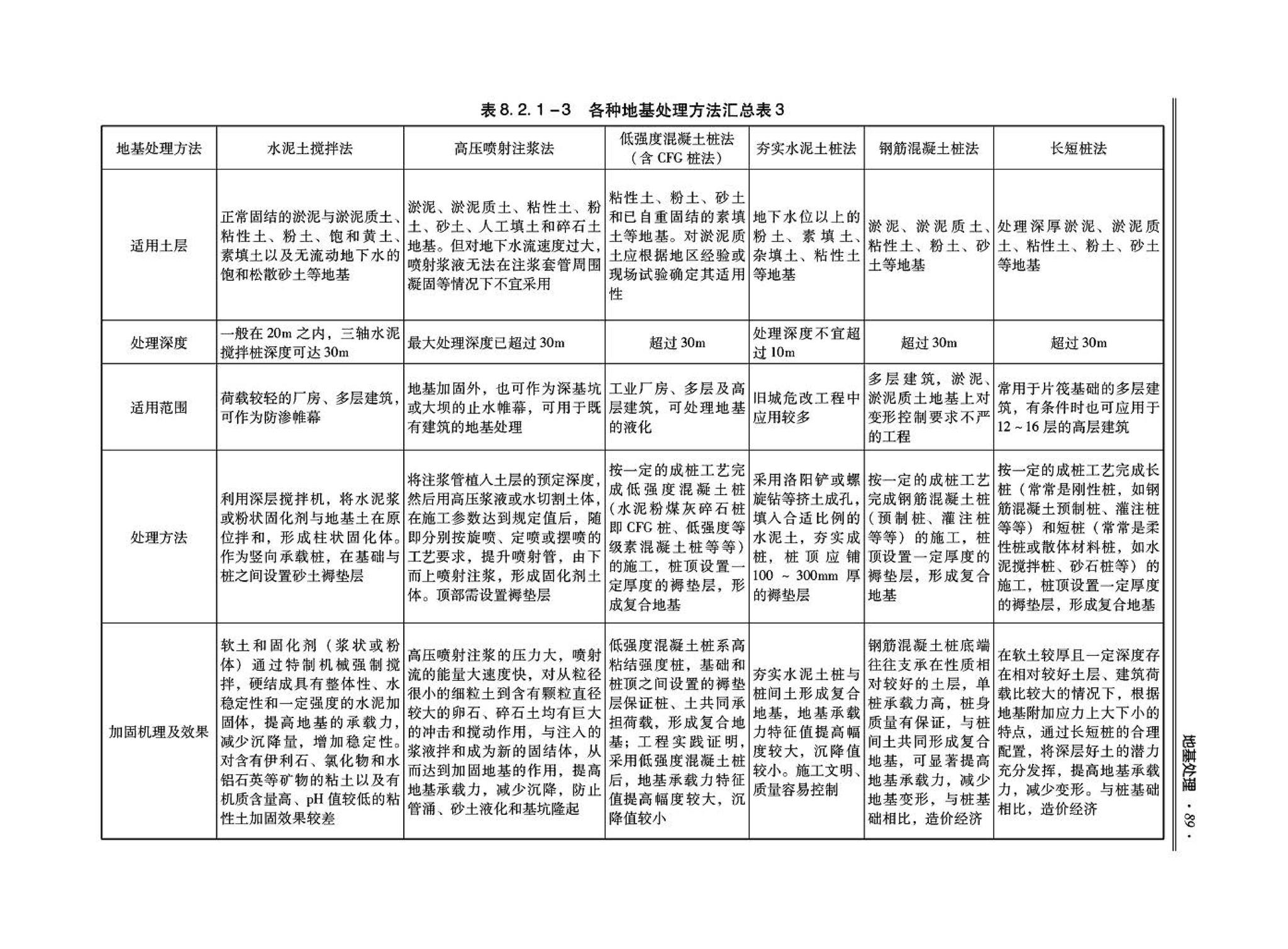 09JSCS-GD--《全国民用建筑工程设计技术措施－结构（地基与基础）》(2009年版)