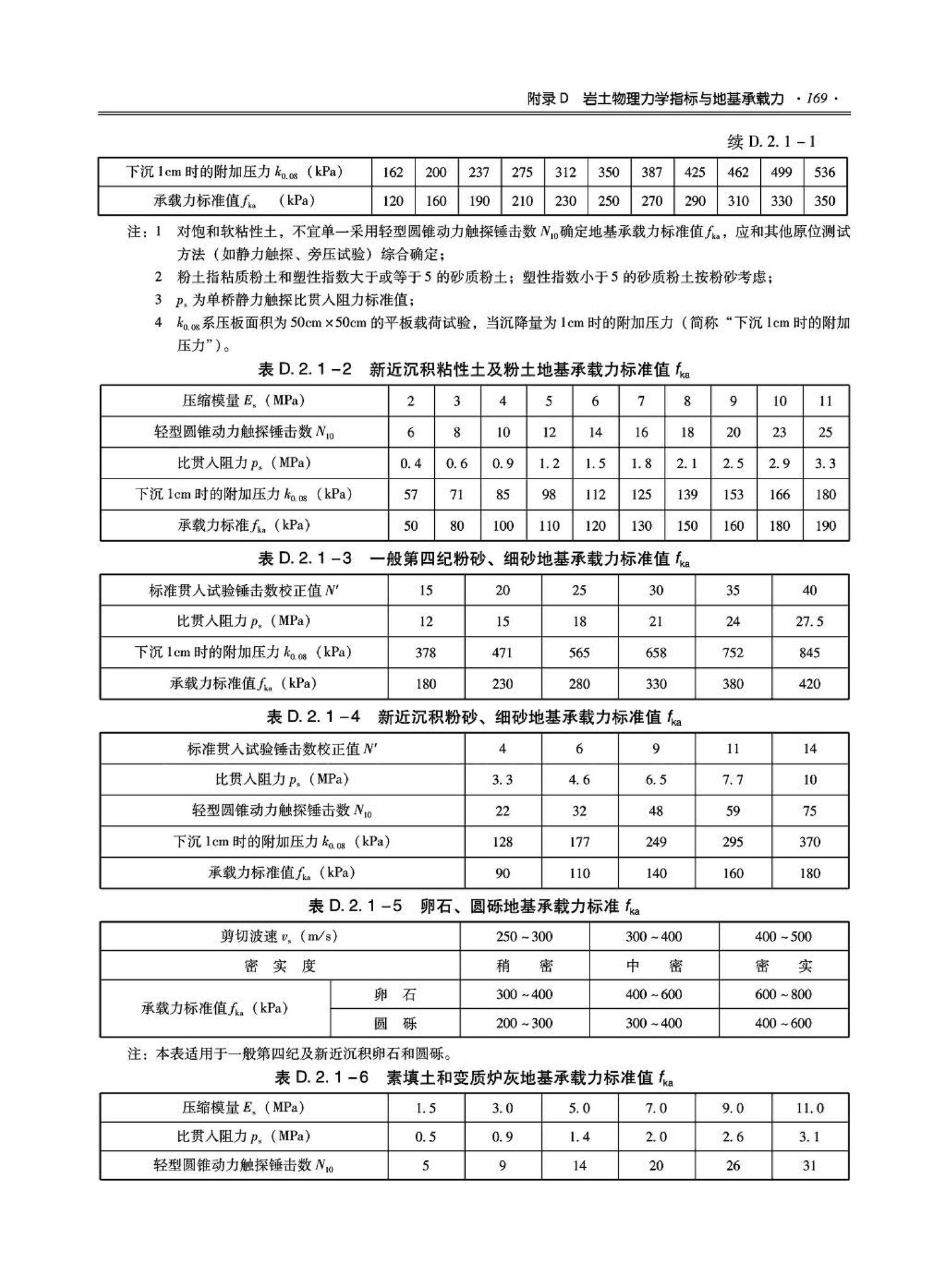 09JSCS-GD--《全国民用建筑工程设计技术措施－结构（地基与基础）》(2009年版)