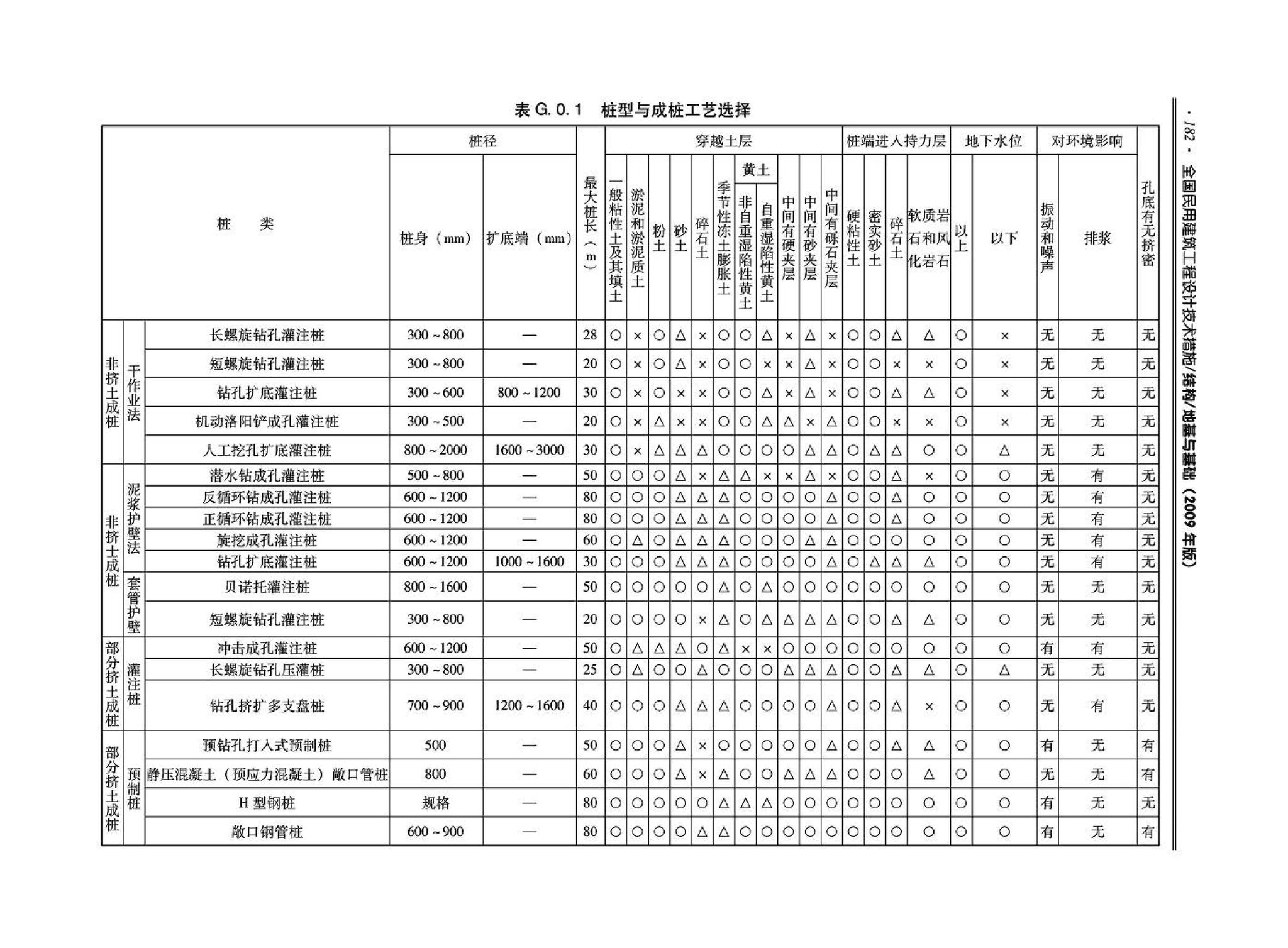 09JSCS-GD--《全国民用建筑工程设计技术措施－结构（地基与基础）》(2009年版)