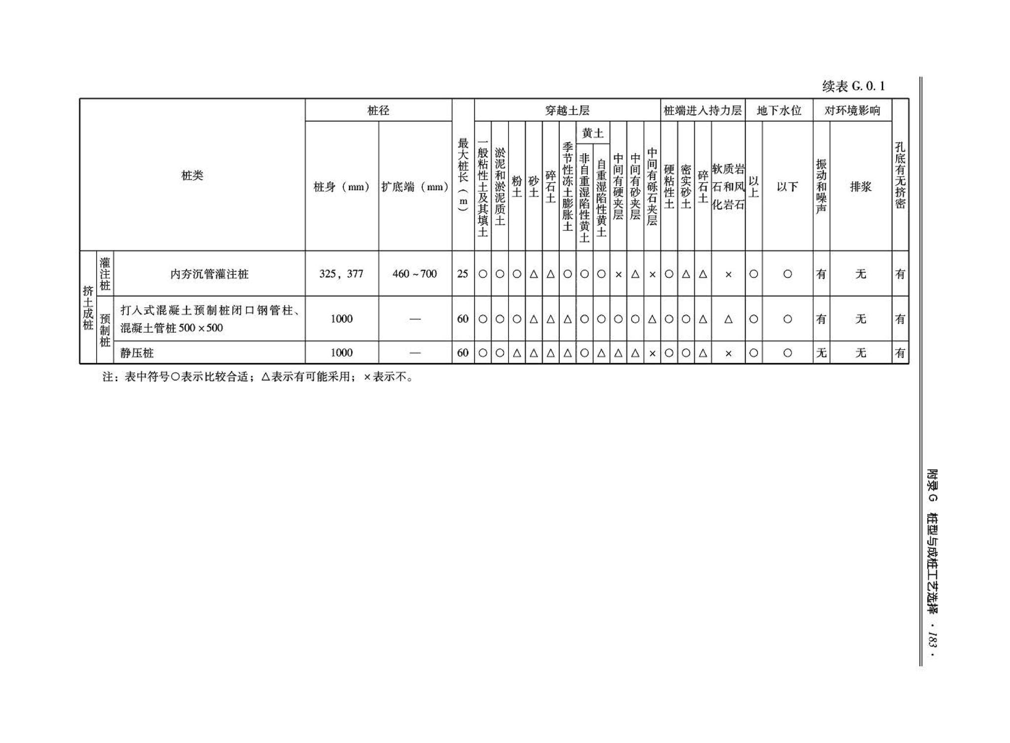 09JSCS-GD--《全国民用建筑工程设计技术措施－结构（地基与基础）》(2009年版)