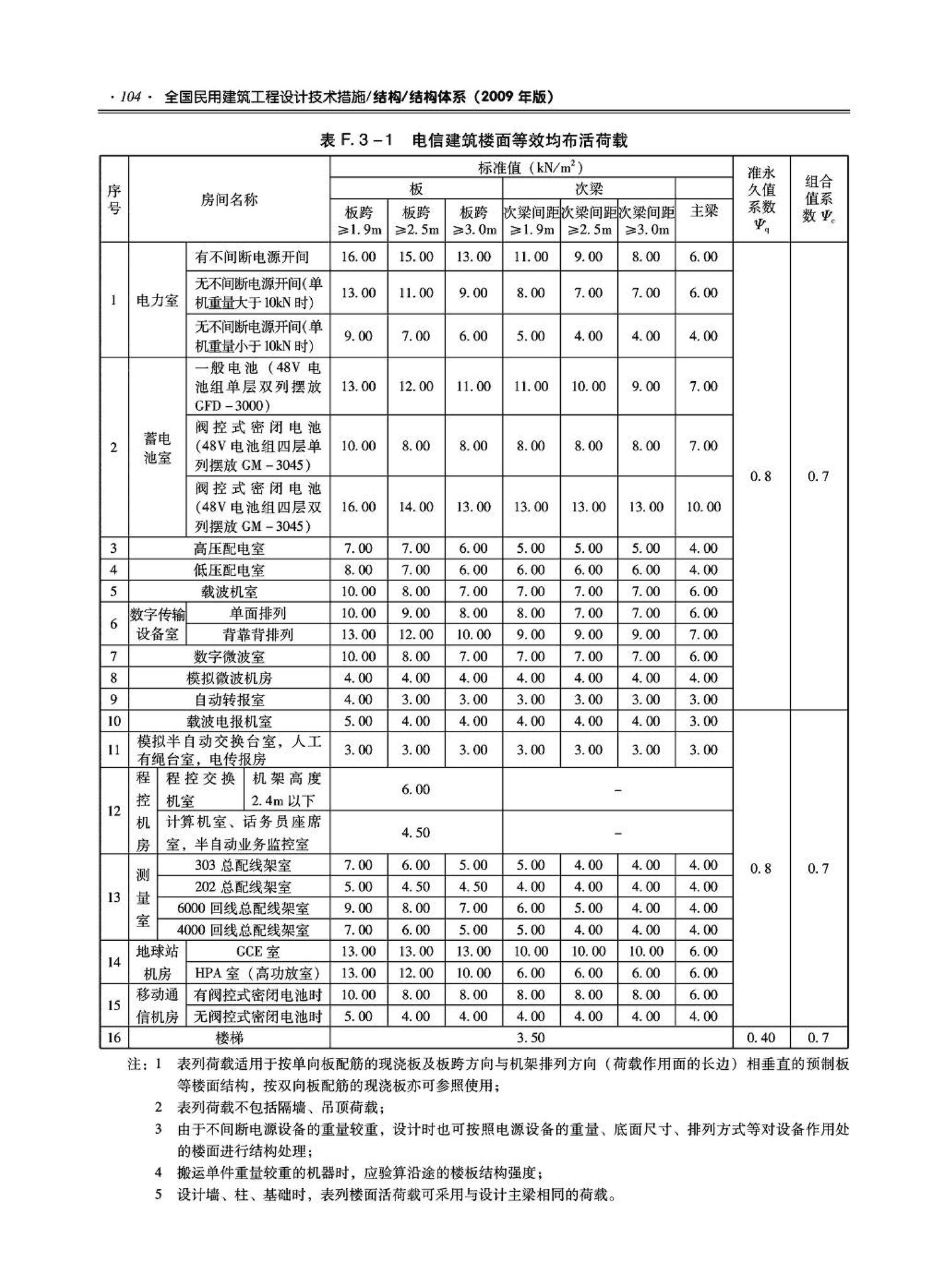 09JSCS-GT--《全国民用建筑工程设计技术措施－结构（结构体系）》(2009年版)