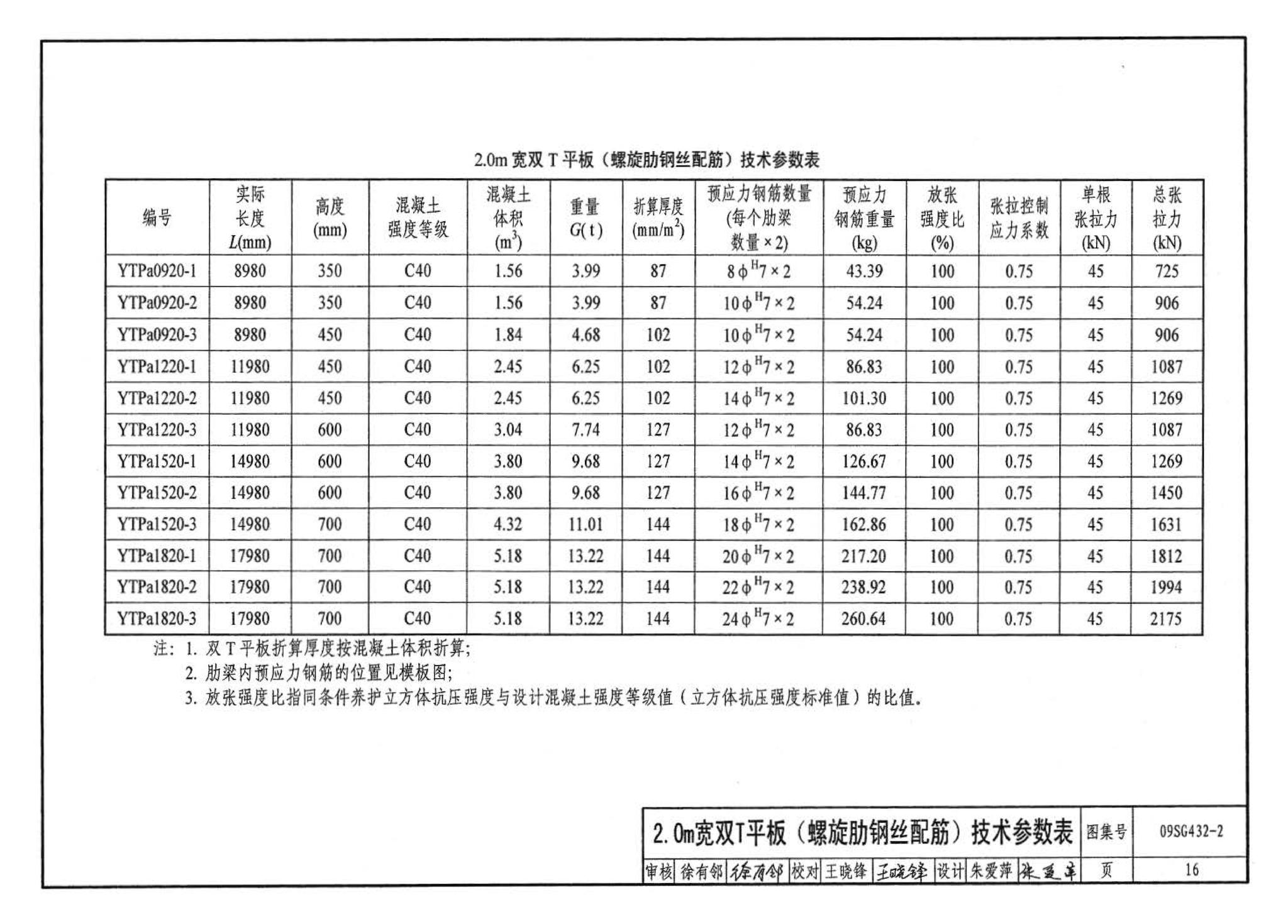 09SG432-2--预应力混凝土双T板（平板，宽度2.0m、2.4m、3.0m）