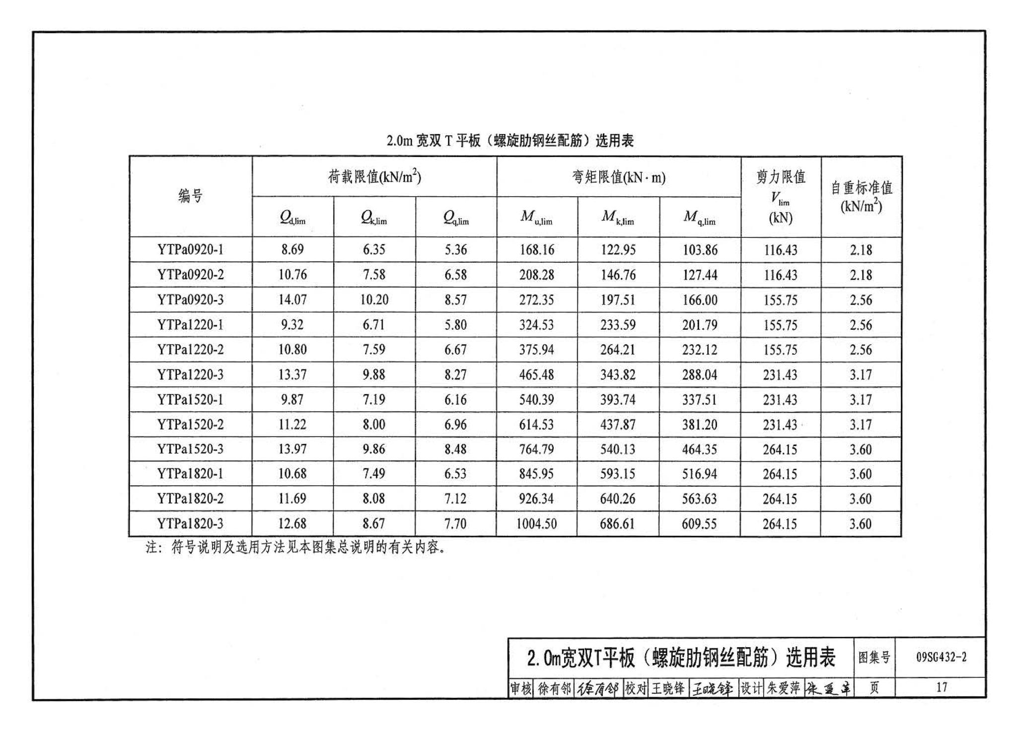 09SG432-2--预应力混凝土双T板（平板，宽度2.0m、2.4m、3.0m）